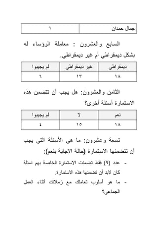 ‫١‬                              ‫ﺠﻤﺎل ﺤﻤﺩﺍﻥ‬

‫ﺍﻟﺴﺎﺒﻊ ﻭﺍﻟﻌﺸﺭﻭﻥ : ﻤﻌﺎﻤﻠﺔ ﺍﻟﺭﺅﺴﺎﺀ ﻟﻪ‬
                  ‫ﺒﺸﻜل ﺩﻴﻤﻘﺭﺍﻁﻲ ﺃﻡ ﻏﻴﺭ ﺩﻴﻤﻘﺭﺍﻁﻲ.‬
   ‫ﻟﻡ ﻴﺠﻴﺒﻭﺍ‬         ‫ﻏﻴﺭ ﺩﻴﻤﻘﺭﺍﻁﻲ‬        ‫ﺩﻴﻤﻘﺭﺍﻁﻲ‬
      ‫٦‬                   ‫٣١‬                ‫٨١‬

‫ﺍﻟﺜﺎﻤﻥ ﻭﺍﻟﻌﺸﺭﻭﻥ: ﻫل ﻴﺠﺏ ﺃﻥ ﺘﺘﻀﻤﻥ ﻫﺫﻩ‬
                               ‫ﺍﻻﺴﺘﻤﺎﺭﺓ ﺃﺴﺌﻠﺔ ﺃﺨﺭﻯ؟‬
   ‫ﻟﻡ ﻴﺠﻴﺒﻭﺍ‬              ‫ﻻ‬                 ‫ﻨﻌﻡ‬
      ‫٤‬                   ‫٥١‬                ‫٨١‬

‫ﺘﺴﻌﺔ ﻭﻋﺸﺭﻭﻥ: ﻤﺎ ﻫﻲ ﺍﻷﺴﺌﻠﺔ ﺍﻟﺘﻲ ﻴﺠﺏ‬
          ‫ﺃﻥ ﺘﺘﻀﻤﻨﻬﺎ ﺍﻻﺴﺘﻤﺎﺭﺓ )ﺤﺎﻟﺔ ﺍﻹﺠﺎﺒﺔ ﺒﻨﻌﻡ(:‬
‫- ﻋﺩﺩ )٩( ﻓﻘﻁ ﺘﻀﻤﻨﺕ ﺍﻻﺴﺘﻤﺎﺭﺓ ﺍﻟﺨﺎﺼﺔ ﺒﻬﻡ ﺍﺴﺌﻠﺔ‬
                ‫ﻜﺎﻥ ﻻﺒﺩ ﺃﻥ ﺘﻀﻤﻨﻬﺎ ﻫﺫﻩ ﺍﻻﺴﺘﻤﺎﺭﺓ.‬
‫- ﻤﺎ ﻫﻭ ﺃﺴﻠﻭﺏ ﺘﻌﺎﻤﻠﻙ ﻤﻊ ﺯﻤﻼﺌﻙ ﺃﺜﻨﺎﺀ ﺍﻟﻌﻤل‬
                                      ‫ﺍﻟﺠﻤﺎﻋﻲ؟‬
 