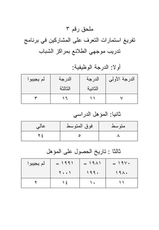 ‫ﻤﻠﺤﻕ ﺭﻗﻡ ٣‬
‫ﺘﻔﺭﻴﻎ ﺍﺴﺘﻤﺎﺭﺍﺕ ﺍﻟﺘﻌﺭﻑ ﻋﻠﻰ ﺍﻟﻤﺸﺎﺭﻜﻴﻥ ﻓﻲ ﺒﺭﻨﺎﻤﺞ‬
        ‫ﺘﺩﺭﻴﺏ ﻤﻭﺠﻬﻲ ﺍﻟﻁﻼﺌﻊ ﺒﻤﺭﺍﻜﺯ ﺍﻟﺸﺒﺎﺏ‬

                            ‫ﺃﻭﻻ: ﺍﻟﺩﺭﺠﺔ ﺍﻟﻭﻅﻴﻔﻴﺔ:‬
                                              ‫ﹰ‬
 ‫ﻟﻡ ﻴﺠﻴﺒﻭﺍ‬        ‫ﺍﻟﺩﺭﺠﺔ‬          ‫ﺍﻟﺩﺭﺠﺔ‬     ‫ﺍﻟﺩﺭﺠﺔ ﺍﻷﻭﻟﻰ‬
                  ‫ﺍﻟﺜﺎﻟﺜﺔ‬          ‫ﺍﻟﺜﺎﻨﻴﺔ‬
    ‫٣‬              ‫٦١‬               ‫١١‬              ‫٧‬

                            ‫ﺜﺎﻨﻴﺎ: ﺍﻟﻤﺅﻫل ﺍﻟﺩﺭﺍﺴﻲ‬
                                            ‫ﹰ‬
     ‫ﻋﺎﻟﻲ‬             ‫ﻓﻭﻕ ﺍﻟﻤﺘﻭﺴﻁ‬             ‫ﻤﺘﻭﺴﻁ‬
        ‫٤٢‬                    ‫٥‬                 ‫٨‬

             ‫ﺜﺎﻟﺜﺎ : ﺘﺎﺭﻴﺦ ﺍﻟﺤﺼﻭل ﻋﻠﻰ ﺍﻟﻤﺅﻫل‬
                                       ‫ﹰ‬
 ‫ﻟﻡ ﻴﺠﻴﺒﻭﺍ‬       ‫١٩٩١ –‬           ‫١٨٩١ –‬      ‫٠٧٩١ –‬
                  ‫١٠٠٢‬            ‫٠٩٩١‬         ‫٠٨٩١‬
    ‫٢‬              ‫٤١‬               ‫٠١‬           ‫١١‬
 