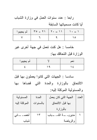 ‫ﺭﺍﺒﻌﺎ : ﻋﺩﺩ ﺴﻨﻭﺍﺕ ﺍﻟﻌﻤل ﻓﻲ ﻭﺯﺍﺭﺓ ﺍﻟﺸﺒﺎﺏ‬
                                  ‫ﹰ‬
                               ‫ﺃﻴﺎ ﻜﺎﻨﺕ ﻤﺴﻤﻴﺎﺘﻬﺎ ﺍﻟﺴﺎﺒﻘﺔ‬
                                                     ‫ﹰ‬
 ‫ﻟﻡ ﻴﺠﻴﺒﻭﺍ‬        ‫١٢ - ٥٣‬          ‫١١ – ٠٢‬         ‫١ – ٠١‬
       ‫٧‬              ‫٦‬                ‫٩‬               ‫٥١‬

‫ﺨﺎﻤﺴﺎ : ﻫل ﻜﻨﺕ ﺘﻌﻤل ﻓﻲ ﺠﻬﺔ ﺃﺨﺭﻯ ﻏﻴﺭ‬
                              ‫ﹰ‬
                                   ‫ﺍﻟﻭﺯﺍﺭﺓ ﻗﺒل ﺍﻟﺘﺤﺎﻗﻙ ﺒﻬﺎ:‬
      ‫ﻟﻡ ﻴﺠﻴﺒﻭﺍ‬                ‫ﻻ‬                      ‫ﻨﻌﻡ‬
           ‫٤‬                  ‫٩١‬                   ‫٤١‬

‫ﺴﺎﺩﺴﺎ : ﺍﻟﺠﻬﺎﺕ ﺍﻟﺘﻲ ﻜﺎﻨﻭﺍ ﻴﻌﻤﻠﻭﻥ ﺒﻬﺎ ﻗﺒل‬
                                   ‫ﹰ‬
‫ﺒﻬﺎ‬     ‫ﻗﻀﺎﻫﺎ‬      ‫ﺍﻟﺘﻲ‬      ‫ﻭﺍﻟﻤﺩﺓ‬     ‫ﺒﺎﻟﻭﺯﺍﺭﺓ‬       ‫ﺍﻻﻟﺘﺤﺎﻕ‬
                                   ‫ﻭﺍﻟﻤﺴﺌﻭﻟﻴﺔ ﺍﻟﻤﻭﻜﻠﺔ ﺇﻟﻴﻪ:‬
 ‫ﺍﻟﻤﺴﺌﻭﻟﻴﺔ‬         ‫ﺍﻟﻤﺩﺓ‬        ‫ﺍﻟﺠﻬﺔ ﺍﻟﺘﻲ ﻜﺎﻥ ﻴﻌﻤل‬         ‫ﺍﻟﻌﺩﺩ‬
‫ﺍﻟﻤﻭﻜﻠﺔ ﺇﻟﻴﻪ‬      ‫ﺒﺎﻟﺴﻨﻭﺍﺕ‬          ‫ﺒﻬﺎ ﻗﺒل ﺍﻻﻟﺘﺤﺎﻕ‬
                                       ‫ﺒﺎﻟﻭﺯﺍﺭﺓ‬
‫ـﺎﺌﻲ‬‫ﺃﺨﺼــ‬           ‫٣١‬         ‫ـﺒﺎﺏ‬
                                  ‫ـﺔ ﺍﻟﺸــ‬
                                         ‫ﻤﺩﻴﺭﻴــ‬             ‫١‬
           ‫ﺸﺒﺎﺏ‬                              ‫ﻭﺍﻟﺭﻴﺎﻀﺔ‬
 