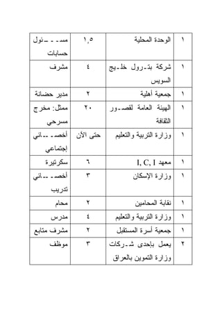 ‫ـﺌﻭل‬
   ‫ﻤﺴـــ‬      ‫٥,١‬               ‫ﺍﻟﻭﺤﺩﺓ ﺍﻟﻤﺤﻠﻴﺔ‬     ‫١‬
    ‫ﺤﺴﺎﺒﺎﺕ‬
    ‫ﻤﺸﺭﻑ‬       ‫٤‬       ‫ﺸﺭﻜﺔ ﺒﺘـﺭﻭل ﺨﻠـﻴﺞ‬           ‫١‬
                                       ‫ﺍﻟﺴﻭﻴﺱ‬
‫ﻤﺩﻴﺭ ﺤﻀﺎﻨﺔ‬     ‫٢‬                  ‫ﺠﻤﻌﻴﺔ ﺃﻫﻠﻴﺔ‬      ‫١‬
‫ﻤﻤﺜل: ﻤﺨﺭﺝ‬     ‫٠٢‬      ‫ﺍﻟﻬﻴﺌﺔ ﺍﻟﻌﺎﻤﺔ ﻟﻘﺼـﻭﺭ‬        ‫١‬
   ‫ﻤﺴﺭﺤﻲ‬                                 ‫ﺍﻟﺜﻘﺎﻓﺔ‬
‫ـﺎﺌﻲ‬‫ﺃﺨﺼــ‬    ‫ﺤﺘﻰ ﺍﻵﻥ‬     ‫ﻭﺯﺍﺭﺓ ﺍﻟﺘﺭﺒﻴﺔ ﻭﺍﻟﺘﻌﻠﻴﻡ‬    ‫١‬
   ‫ﺇﺠﺘﻤﺎﻋﻲ‬
   ‫ﺴﻜﺭﺘﻴﺭﺓ‬     ‫٦‬                 ‫ﻤﻌﻬﺩ ‪I, C, I‬‬      ‫١‬
‫ـﺎﺌﻲ‬‫ﺃﺨﺼــ‬      ‫٣‬               ‫ﻭﺯﺍﺭﺓ ﺍﻹﺴﻜﺎﻥ‬        ‫١‬
     ‫ﺘﺩﺭﻴﺏ‬
      ‫ﻤﺤﺎﻡ‬     ‫٢‬                ‫ﻨﻘﺎﺒﺔ ﺍﻟﻤﺤﺎﻤﻴﻥ‬     ‫١‬
     ‫ﻤﺩﺭﺱ‬      ‫٤‬         ‫ﻭﺯﺍﺭﺓ ﺍﻟﺘﺭﺒﻴﺔ ﻭﺍﻟﺘﻌﻠﻴﻡ‬    ‫١‬
‫ﻤﺸﺭﻑ ﻤﺘﺎﺒﻊ‬     ‫٢‬         ‫ﺠﻤﻌﻴﺔ ﺃﺴﺭﺓ ﺍﻟﻤﺴﺘﻘﺒل‬       ‫١‬
    ‫ﻤﻭﻅﻑ‬       ‫٣‬       ‫ﻴﻌﻤل ﺒﺈﺤﺩﻯ ﺸـﺭﻜﺎﺕ‬           ‫٢‬
                        ‫ﻭﺯﺍﺭﺓ ﺍﻟﺘﻤﻭﻴﻥ ﺒﺎﻟﻌﺭﺍﻕ‬
 