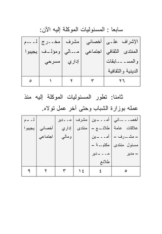 ‫ﺴﺎﺒﻌﺎ : ﺍﻟﻤﺴﺌﻭﻟﻴﺎﺕ ﺍﻟﻤﻭﻜﻠﺔ ﺇﻟﻴﻪ ﺍﻵﻥ:‬
                                        ‫ﹰ‬
‫ـﻡ‬‫ﻤﺨــﺭﺝ ﻟــ‬          ‫ﻤﺸﺭﻑ‬        ‫ﺍﻹﺸﺭﺍﻑ ﻋﻠـﻰ ﺃﺨﺼﺎﺌﻲ‬
‫ـﻑ ﻴﺠﻴﺒﻭﺍ‬
        ‫ـﺎﻟﻲ ﻭﻤﺅﻟـ‬‫ﻤـ‬              ‫ﺍﻟﻤﻨﺘﺩﻯ ﺍﻟﺜﻘﺎﻓﻲ ﺍﺠﺘﻤﺎﻋﻲ‬
           ‫ﻤﺴﺭﺤﻲ‬        ‫ﺇﺩﺍﺭﻱ‬               ‫ﻭﺍﻟﻤﺴـــﺎﺒﻘﺎﺕ‬
                                            ‫ﺍﻟﺩﻴﻨﻴﺔ ﻭﺍﻟﺜﻘﺎﻓﻴﺔ‬
  ‫٥‬            ‫١‬         ‫٢‬          ‫٣‬             ‫٦٢‬

‫ﺜﺎﻤﻨﺎ: ﺘﻁﻭﺭ ﺍﻟﻤﺴﺌﻭﻟﻴﺎﺕ ﺍﻟﻤﻭﻜﻠﺔ ﺇﻟﻴﻪ ﻤﻨﺫ‬
                                  ‫ﹰ‬
          ‫ﻋﻤﻠﻪ ﺒﻭﺯﺍﺭﺓ ﺍﻟﺸﺒﺎﺏ ﻭﺤﺘﻰ ﺁﺨﺭ ﻋﻤل ﺘﻭﻻﻩ.‬
‫ـﻡ‬
 ‫ﻟــ‬               ‫ـﻴﻥ ﻤﺸﺭﻑ ﻤــﺩﻴﺭ‬
                      ‫ـ‬          ‫ـﺎﺌﻲ ﺃﻤـــ‬‫ﺃﺨﺼـــ‬
‫ﻴﺠﻴﺒﻭﺍ‬   ‫ﺃﺨﺼﺎﺌﻲ‬     ‫ﺇﺩﺍﺭﻱ‬    ‫ـﻊ – ﻤﻨﺘﺩﻯ‬
                                      ‫ﻋﻼﻗﺎﺕ ﻋﺎﻤﺔ ﻁﻼﺌـ‬
         ‫ﺍﺠﺘﻤﺎﻋﻲ‬    ‫ﻭﻤﺎﻟﻲ‬           ‫ـﻴﻥ‬
                                      ‫ـﺭﻑ – ﺃﻤـــ‬
                                                ‫– ﻤﺸـ‬
                                    ‫ـﺔ –‬‫ﻤﺴﺌﻭل ﻤﻨﺘﺩﻯ ﻤﻜﺘﺒـ‬
                                    ‫ـﺩﻴﺭ‬
                                       ‫ﻤـــ‬            ‫– ﻤﺩﻴﺭ‬
                                        ‫ﻁﻼﺌﻊ‬
  ‫٩‬        ‫٢‬        ‫٣‬        ‫٤١‬         ‫٤‬            ‫٥‬
 