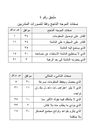 ‫ﻤﻠﺤﻕ ﺭﻗﻡ ٤‬
         ‫ﺼﻔﺎﺕ ﺍﻟﻤﻭﺠﻪ ﺍﻟﻨﺎﺠﺢ ﻭﻓﻘﺎ ﻟﺘﺼﻭﺭﺍﺕ ﺍﻟﻤﺘﺩﺭﺒﻴﻥ‬
                           ‫ﹰ‬
‫ﻏﻴﺭ ﻤﻭﺍﻓﻕ‬    ‫ﻤﻭﺍﻓﻕ‬              ‫ﺼﻔﺎﺕ ﺍﻟﻤﻭﺠﻪ ﺍﻟﻨﺎﺠﺢ‬
   ‫١‬          ‫٤٣‬                    ‫ﺍﻟﻘﺎﺩﺭ ﻋﻠﻰ ﺘﻭﺼﻴل ﺍﻟﻤﻌﻠﻭﻤﺎﺕ‬
  ‫١١‬          ‫٤٢‬                  ‫ﺍﻟﻘﺎﺩﺭ ﻋﻠﻰ ﺍﻟﺴﻴﻁﺭﺓ ﻋﻠﻰ ﺍﻟﻨﺎﺸﺌﺔ‬
              ‫٥٣‬                          ‫ﺍﻟﺫﻱ ﻴﺴﺘﻤﻊ ﺇﻟﻴﻪ ﺍﻟﻨﺎﺸﺌﺔ‬
  ‫٥١‬          ‫٠٢‬      ‫ﺍﻟﺫﻱ ﻻ ﻴﺴﺘﻁﻴﻊ ﺍﻟﻨﺎﺸﺌﺔ ﺍﻻﺴﺘﻐﻨﺎﺀ ﻋﻥ ﻨﺼﺎﺌﺤﻪ‬
  ‫١٣‬          ‫٣‬                ‫ﺍﻟﺫﻱ ﻴﺤﺘﺭﻤﻪ ﺍﻟﻨﺎﺸﺌﺔ ﺇﻟﻰ ﺤﺩ ﺍﻟﺭﻫﺒﺔ‬



 ‫ﻏﻴﺭ ﻤﻭﺍﻓﻕ‬    ‫ﻤﻭﺍﻓﻕ‬           ‫ﺼﻔﺎﺕ ﺍﻟﻨﺎﺸﻲﺀ ﺍﻟﻤﺜﺎﻟﻲ‬
     ‫٥‬         ‫٠٣‬        ‫ﺍﻟﺫﻱ ﻴﺤﺼل ﻭﻴﺤﻔﻅ ﺍﻟﻤﻌﻠﻭﻤﺎﺕ ﺒﺴﺭﻋﺔ‬
    ‫١٣‬         ‫١١‬     ‫ﺍﻟﺫﻱ ﻻ ﻴﺜﻴﺭ ﺍﻋﺘﺭﺍﻀـﺎﺕ ﺩﺍﺨـل ﻤﻜـﺎﻥ‬
                                                      ‫ﺘﻭﺍﺠﺩﻩ‬
    ‫٥٢‬         ‫٠١‬          ‫ﺍﻟﺫﻱ ﻻ ﻴﺘﺸﻜﻙ ﻓﻴﻤﺎ ﻴﻘﻭﻟﻪ ﺍﻷﻜﺒﺭ ﺴﻨﺎ‬
                           ‫ﹰ‬
    ‫٣٣‬         ‫٢‬             ‫ﺍﻟﺫﻱ ﻴﺅﺩﻱ ﻤﺎ ﻴﻁﻠﺏ ﻤﻨﻪ ﺒﻼ ﻨﻘﺎﺵ‬
    ‫٥١‬         ‫٠٢‬     ‫ﺍﻟﺫﻱ ﻴﻠﺘﺯﻡ ﺒﻘﻭﺍﻋﺩ ﻭﻟﻭﺍﺌﺢ ﻤﺠﺘﻤﻊ ﺍﻟﻤﻌﺴﻜﺭ‬
                                                  ‫ﺒﻼ ﻤﻨﺎﻗﺸﺔ‬
 