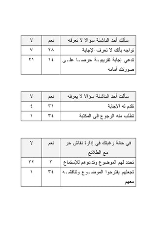 ‫ﻻ‬    ‫ﻨﻌﻡ‬     ‫ﺴﺄﻟﻙ ﺃﺤﺩ ﺍﻟﻨﺎﺸﺌﺔ ﺴﺅﺍﻻ ﻻ ﺘﻌﺭﻓﻪ‬
                     ‫ﹰ‬
‫٧‬    ‫٨٢‬             ‫ﺘﻭﺍﺠﻪ ﺒﺄﻨﻙ ﻻ ﺘﻌﺭﻑ ﺍﻹﺠﺎﺒﺔ‬
‫١٢‬   ‫٤١‬    ‫ﺘﺩﻋﻲ ﺇﺠﺎﺒﺔ ﺘﻘﺭﻴﺒﻴـﺔ ﺤﺭﺼـﺎ ﻋﻠـﻰ‬
                ‫ﹰ‬
                                ‫ﺼﻭﺭﺘﻙ ﺃﻤﺎﻤﻪ‬



‫ﻻ‬    ‫ﻨﻌﻡ‬     ‫ﺴﺄﻟﺕ ﺃﺤﺩ ﺍﻟﻨﺎﺸﺌﺔ ﺴﺅﺍﻻ ﻻ ﻴﻌﺭﻓﻪ‬
‫٤‬    ‫١٣‬                         ‫ﺘﻘﺩﻡ ﻟﻪ ﺍﻹﺠﺎﺒﺔ‬
‫١‬    ‫٤٣‬           ‫ﺘﻁﻠﺏ ﻤﻨﻪ ﺍﻟﺭﺠﻭﻉ ﺇﻟﻰ ﺍﻟﻤﻜﺘﺒﺔ‬



‫ﻻ‬    ‫ﻨﻌﻡ‬    ‫ﻓﻲ ﺤﺎﻟﺔ ﺭﻏﺒﺘﻙ ﻓﻲ ﺇﺩﺍﺭﺓ ﻨﻘﺎﺵ ﺤﺭ‬
                      ‫ﻤﻊ ﺍﻟﻁﻼﺌﻊ‬
‫٢٣‬   ‫٣‬     ‫ﺘﺤﺩﺩ ﻟﻬﻡ ﺍﻟﻤﻭﻀﻭﻉ ﻭﺘﺩﻋﻭﻫﻡ ﻟﻺﺴﺘﻤﺎﻉ‬
‫١‬    ‫٤٣‬    ‫ﺘﺠﻌﻠﻬﻡ ﻴﻘﺘﺭﺤﻭﺍ ﺍﻟﻤﻭﻀـﻭﻉ ﻭﺘﻨﺎﻗﺸـﻪ‬
                                         ‫ﻤﻌﻬﻡ‬
 