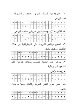 ‫٤- ﺍﻟﻤﻭﺠﻪ ﺒﻴﻥ ﺍﻟﺘﺴﻠﻁ ﻭﺍﻟﺤﻭﺍﺭ، ﻭﺍﻟﻌﻨﻑ، ﻭﺍﻟﻤﺸﺎﺭﻜﺔ –‬
                                           ‫ﻨﺠﺎﺩ ﺍﻟﺒﺭﻋﻲ.‬
‫١ ٢ ٣ ٤ ٥ ٦ ٧ ٨ ٩ ٠١ ١١ ٢١ ٣١ ٤١ ٥١ ٦١ ٧١ ٨١‬

‫٥ ٥ ٥ ١ ٤ ٤ ٢ ٢ ١ ١ ١ - - ١ ٢ - - -‬
 ‫٥- ﺍﻟﺘﻠﻘﻴﻥ ﺃﻡ ﺍﻹﺒﺩﺍﻉ، ﻤﻘﺎﺒﻠﺔ ﺒﻴﻥ ﻁﺭﻴﻘﺘﻴﻥ – ﻨﺠﺎﺩ ﺍﻟﺒﺭﻋﻲ.‬
‫١ ٢ ٣ ٤ ٥ ٦ ٧ ٨ ٩ ٠١ ١١ ٢١ ٣١ ٤١ ٥١ ٦١ ٧١ ٨١‬

‫٢ - - ٢ ٨ ٢ ٤ ٢ ١ ٢ ٢ ١ ١ ٥ - ١ ٢ -‬
‫٦- ﺘﺼﻤﻴﻡ ﺒﺭﻨﺎﻤﺞ ﻟﻠﺘﺩﺭﻴﺏ ﻋﻠﻰ ﺍﻟﺩﻴﻤﻘﺭﺍﻁﻴﺔ ﻤﻥ ﺨﻼل‬
                                 ‫ﺍﻷﻨﺸﻁﺔ – ﻜﻤﺎل ﻤﻐﻴﺙ.‬
‫١ ٢ ٣ ٤ ٥ ٦ ٧ ٨ ٩ ٠١ ١١ ٢١ ٣١ ٤١ ٥١ ٦١ ٧١ ٨١‬

‫- ٣ ٢ - - ٤ ٢ ٣ ٢ ١ - ٤ ٢ ١ ٣ ٢ ٤ -‬
‫٧- ﻭﺭﺸﺔ ﻋﻤل ﺇﻨﺘﺎﺠﻴﺔ ﻟﺘﺼﻤﻴﻡ ﻤﻌﻴﻨﺎﺕ ﺘﺩﺭﻴﺒﻴﺔ ﻋﻠﻰ‬
                                     ‫ﺍﻟﻤﻔﺎﻫﻴﻡ ﺍﻟﺩﻴﻤﻘﺭﺍﻁﻴﺔ‬
                                       ‫- ﺭﺅﻭﻑ ﻋﺯﻤﻲ.‬
‫١ ٢ ٣ ٤ ٥ ٦ ٧ ٨ ٩ ٠١ ١١ ٢١ ٣١ ٤١ ٥١ ٦١ ٧١ ٨١‬

‫- - ٢ - ٢ ١ ٢ ٢ ٢ ١ - ٣ ٣ ١ ٤ ٣ ٣ ٦‬
‫ﺴﺒﺭ ﺃﻏﻭﺍﺭ ﺍﻟﻨﻔﺱ ﺍﻟﺒﺸﺭﻴﺔ ﻭﺍﻟﺘﻌﺎﻤل ﻤﻌﻬﺎ – ﻋﺎﺩل‬         ‫٨-‬
                                                  ‫ﻤﺩﻨﻲ.‬
‫١ ٢ ٣ ٤ ٥ ٦ ٧ ٨ ٩ ٠١ ١١ ٢١ ٣١ ٤١ ٥١ ٦١ ٧١ ٨١‬

‫٢ ٥ ٣ ٥ ١ ٤ ٤ ٣ - ٢ - - ٢ - - - - ٢‬
 