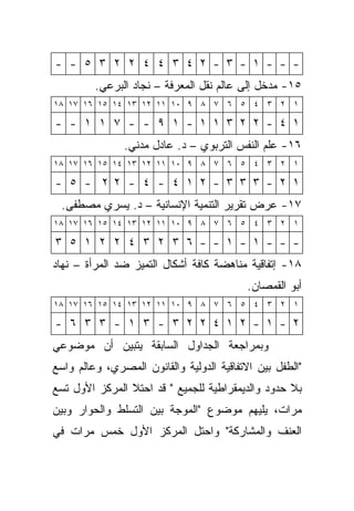 ‫- - - ١ - ٣ - ٢ ٤ ٣ ٤ ٤ ٢ ٢ ٣ ٥ - -‬
         ‫٥١- ﻤﺩﺨل ﺇﻟﻰ ﻋﺎﻟﻡ ﻨﻘل ﺍﻟﻤﻌﺭﻓﺔ – ﻨﺠﺎﺩ ﺍﻟﺒﺭﻋﻲ.‬
‫١ ٢ ٣ ٤ ٥ ٦ ٧ ٨ ٩ ٠١ ١١ ٢١ ٣١ ٤١ ٥١ ٦١ ٧١ ٨١‬

‫١ ٤ - ٢ ٢ ٣ ١ ١ - ١ ٩ - - ٧ ١ ١ - -‬
               ‫٦١- ﻋﻠﻡ ﺍﻟﻨﻔﺱ ﺍﻟﺘﺭﺒﻭﻱ – ﺩ. ﻋﺎﺩل ﻤﺩﻨﻲ.‬
‫١ ٢ ٣ ٤ ٥ ٦ ٧ ٨ ٩ ٠١ ١١ ٢١ ٣١ ٤١ ٥١ ٦١ ٧١ ٨١‬

‫١ ٢ - ٣ ٣ ٣ - ٢ ١ ٤ - ٤ - ٢ ٢ - ٥ -‬
 ‫٧١- ﻋﺭﺽ ﺘﻘﺭﻴﺭ ﺍﻟﺘﻨﻤﻴﺔ ﺍﻹﻨﺴﺎﻨﻴﺔ – ﺩ. ﻴﺴﺭﻱ ﻤﺼﻁﻔﻰ.‬
‫١ ٢ ٣ ٤ ٥ ٦ ٧ ٨ ٩ ٠١ ١١ ٢١ ٣١ ٤١ ٥١ ٦١ ٧١ ٨١‬

‫- - - ١ - ١ - - ٦ ٣ ٢ ٣ ٤ ٢ ٢ ١ ٥ ٣‬
‫٨١- ﺇﺘﻔﺎﻗﻴﺔ ﻤﻨﺎﻫﻀﺔ ﻜﺎﻓﺔ ﺃﺸﻜﺎل ﺍﻟﺘﻤﻴﺯ ﻀﺩ ﺍﻟﻤﺭﺃﺓ – ﻨﻬﺎﺩ‬
                                           ‫ﺃﺒﻭ ﺍﻟﻘﻤﺼﺎﻥ.‬
‫١ ٢ ٣ ٤ ٥ ٦ ٧ ٨ ٩ ٠١ ١١ ٢١ ٣١ ٤١ ٥١ ٦١ ٧١ ٨١‬

‫٢ - ١ - ٢ ١ ٤ ٢ ٢ ٣ - ٣ ١ - ٣ ٣ ٦ -‬
‫ﻭﺒﻤﺭﺍﺠﻌﺔ ﺍﻟﺠﺩﺍﻭل ﺍﻟﺴﺎﺒﻘﺔ ﻴﺘﺒﻴﻥ ﺃﻥ ﻤﻭﻀﻭﻋﻲ‬
‫"ﺍﻟﻁﻔل ﺒﻴﻥ ﺍﻻﺘﻔﺎﻗﻴﺔ ﺍﻟﺩﻭﻟﻴﺔ ﻭﺍﻟﻘﺎﻨﻭﻥ ﺍﻟﻤﺼﺭﻱ، ﻭﻋﺎﻟﻡ ﻭﺍﺴﻊ‬
‫ﺒﻼ ﺤﺩﻭﺩ ﻭﺍﻟﺩﻴﻤﻘﺭﺍﻁﻴﺔ ﻟﻠﺠﻤﻴﻊ " ﻗﺩ ﺍﺤﺘﻼ ﺍﻟﻤﺭﻜﺯ ﺍﻷﻭل ﺘﺴﻊ‬
‫ﻤﺭﺍﺕ، ﻴﻠﻴﻬﻡ ﻤﻭﻀﻭﻉ "ﺍﻟﻤﻭﺠﺔ ﺒﻴﻥ ﺍﻟﺘﺴﻠﻁ ﻭﺍﻟﺤﻭﺍﺭ ﻭﺒﻴﻥ‬
‫ﺍﻟﻌﻨﻑ ﻭﺍﻟﻤﺸﺎﺭﻜﺔ" ﻭﺍﺤﺘل ﺍﻟﻤﺭﻜﺯ ﺍﻷﻭل ﺨﻤﺱ ﻤﺭﺍﺕ ﻓﻲ‬
 