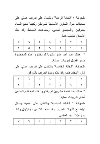 ‫ﻤﻠﺤﻭﻅﺔ : "ﺍﻟﺨﺎﻨﺔ ﺍﻟﺭﺍﺒﻌﺔ" ﻭﺘﺸﺘﻤل ﻋﻠﻰ ﺘﺩﺭﻴﺏ ﻋﻤﻠﻲ ﻋﻠﻰ‬
‫ﻤﺴﺎﺒﻘﺎﺕ ﺤﻭل ﺍﻟﺤﻘﻭﻕ ﺍﻷﺴﺎﺴﻴﺔ ﻟﻠﻤﻭﺍﻁﻥ ﻭﻜﻴﻔﻴﺔ ﺘﻤﺘﻊ ﺍﻟﻨﺴﺎﺀ‬
‫ﺒﺤﻘﻭﻗﻬﻥ ﻭﺍﻟﻤﺠﺘﻤﻊ ﺍﻟﻤﺩﻨﻲ، ﻭﺠﻤﺎﻋﺎﺕ ﺍﻟﻀﻐﻁ ﻭﻗﺩ ﻨﻔﺫﻩ‬
                                  ‫ﺍﻷﺴﺘﺎﺫ/ ﻋﺎﻁﻑ ﻜﺎﻤل.‬
  ‫٧‬       ‫٦‬      ‫٥‬       ‫٤‬        ‫٣‬      ‫٢‬        ‫١‬
  ‫١‬       ‫٥‬      ‫٢‬       ‫٦‬        ‫١‬      ‫١‬        ‫١‬
‫* ﻫﻨﺎﻙ ﻋﺩﺩ ﺃﺤﺩ ﻋﺸﺭ ﻤﺘﺩﺭﺒﺎ ﻟﻡ ﻴﺨﺘﺎﺭﻭﺍ ﻫﺫﻩ ﺍﻟﻤﺤﺎﻀﺭﺓ‬
                        ‫ﹰ‬
                             ‫ﻀﻤﻥ ﺃﻓﻀل ﺘﺩﺭﻴﺒﺎﺕ ﻋﻤﻠﻴﺔ.‬
‫ﻤﻠﺤﻭﻅﺔ: "ﺍﻟﺨﺎﻨﺔ ﺍﻟﺨﺎﻤﺴﺔ" ﻭﺘﺸﺘﻤل ﻋﻠﻰ ﺘﺩﺭﻴﺏ ﻋﻤﻠﻲ ﻋﻠﻰ‬
        ‫ﺇﺩﺍﺭﺓ ﺍﻻﺠﺘﻤﺎﻋﺎﺕ ﻭﻗﺩ ﻨﻔﺫﻩ ﻭﺤﺩﺓ ﺍﻟﺘﺩﺭﻴﺏ ﺒﺎﻟﻤﺭﻜﺯ.‬
  ‫٧‬       ‫٦‬      ‫٥‬       ‫٤‬        ‫٣‬      ‫٢‬        ‫١‬
  ‫٢‬       ‫١‬      ‫٢‬       ‫٢‬        ‫٧‬      ‫٦‬        ‫٥‬
‫* ﻫﻨﺎﻙ ﻋﺩﺩ ﺘﺴﻌﺔ ﻤﺘﺩﺭﺒﻴﻥ ﻟﻡ ﻴﺨﺘﺎﺭﻭﺍ ﻫﺫﻩ ﺍﻟﻤﺤﺎﻀﺭﺓ ﻀﻤﻥ‬
                                  ‫ﺃﻓﻀل ﺘﺩﺭﻴﺒﺎﺕ ﻋﻤﻠﻴﺔ.‬
‫ﻤﻠﺤﻭﻅﺔ " ﺍﻟﺨﺎﻨﺔ ﺍﻟﺴﺎﺩﺴﺔ" ﻭﺘﺸﺘﻤل ﻋﻠﻰ ﺃﻫﻤﻴﺔ ﻭﺴﺎﺌل‬
‫ﺍﻹﻴﻀﺎﺡ ﻜﺄﺩﻭﺍﺕ ﻟﻠﻤﺩﺭﺏ ﻭﻗﺩ ﻨﻔﺫﻫﺎ ﻜﻼ ﻤﻥ ﺩ/ ﺍﺒﺘﻬﺎل ﺭﺸﺎﺩ‬
                  ‫ﹰ‬
                                 ‫ﻭﺩ/ ﻋﺯﺕ ﻋﺒﺩ ﺍﻟﻌﻅﻴﻡ.‬
  ‫٧‬       ‫٦‬      ‫٥‬       ‫٤‬        ‫٣‬      ‫٢‬        ‫١‬
 