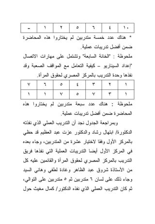 ‫-‬       ‫١‬       ‫٢‬       ‫٥‬        ‫٦‬       ‫٤‬       ‫٠١‬
‫* ﻫﻨﺎﻙ ﻋﺩﺩ ﺨﻤﺴﺔ ﻤﺘﺩﺭﺒﻴﻥ ﻟﻡ ﻴﺨﺘﺎﺭﻭﺍ ﻫﺫﻩ ﺍﻟﻤﺤﺎﻀﺭﺓ‬
                              ‫ﻀﻤﻥ ﺃﻓﻀل ﺘﺩﺭﻴﺒﺎﺕ ﻋﻤﻠﻴﺔ.‬
‫ﻤﻠﺤﻭﻅﺔ : "ﺍﻟﺨﺎﻨﺔ ﺍﻟﺴﺎﺒﻌﺔ" ﻭﺘﺸﺘﻤل ﻋﻠﻰ ﻤﻬﺎﺭﺍﺕ ﺍﻻﺘﺼﺎل‬
‫"ﺇﻋﺩﺍﺩ ﺍﻟﺴﻴﻨﺎﺭﻴﻭ – ﻜﻴﻔﻴﺔ ﺍﻟﺘﻌﺎﻤل ﻤﻊ ﺍﻟﻤﻭﺍﻗﻑ ﺍﻟﺼﻌﺒﺔ ﻭﻗﺩ‬
       ‫ﻨﻔﺫﻫﺎ ﻭﺤﺩﺓ ﺍﻟﺘﺩﺭﻴﺏ ﺒﺎﻟﻤﺭﻜﺯ ﺍﻟﻤﺼﺭﻱ ﻟﺤﻘﻭﻕ ﺍﻟﻤﺭﺃﺓ.‬
  ‫٧‬       ‫٦‬       ‫٥‬       ‫٤‬        ‫٣‬       ‫٢‬       ‫١‬
  ‫١‬       ‫١‬       ‫٧‬       ‫٥‬        ‫٧‬       ‫٣‬       ‫١‬
‫ﻤﻠﺤﻭﻅﺔ : ﻫﻨﺎﻙ ﻋﺩﺩ ﺴﺒﻌﺔ ﻤﺘﺩﺭﺒﻴﻥ ﻟﻡ ﻴﺨﺘﺎﺭﻭﺍ ﻫﺫﻩ‬
                   ‫ﺍﻟﻤﺤﺎﻀﺭﺓ ﻀﻤﻥ ﺃﻓﻀل ﺘﺩﺭﻴﺒﺎﺕ ﻋﻤﻠﻴﺔ.‬
‫ﻭﺒﻤﺭﺍﺠﻌﺔ ﺍﻟﺠﺩﻭل ﻨﺠﺩ ﺃﻥ ﺍﻟﺘﺩﺭﻴﺏ ﺍﻟﻌﻤﻠﻲ ﺍﻟﺫﻱ ﻨﻔﺫﺘﻪ‬
‫ﺍﻟﺩﻜﺘﻭﺭﺓ/ ﺍﺒﺘﻬﺎل ﺭﺸﺎﺩ ﻭﺍﻟﺩﻜﺘﻭﺭ ﻋﺯﺕ ﻋﺒﺩ ﺍﻟﻌﻅﻴﻡ ﻗﺩ ﺤﻅﻲ‬
‫ﺒﺎﻟﻤﺭﻜﺯ ﺍﻷﻭل ﻭﻓﻘﺎ ﻻﺨﺘﻴﺎﺭ ﻋﺸﺭﺓ ﻤﻥ ﺍﻟﻤﺘﺩﺭﺒﻴﻥ، ﻭﺠﺎﺀ ﺒﻌﺩﻩ‬
                                    ‫ﹰ‬
‫ﻓﻲ ﺍﻟﻤﺭﻜﺯ ﺍﻷﻭل ﺃﻴﻀﺎ ﺍﻟﺘﺩﺭﻴﺒﺎﺕ ﺍﻟﻌﻤﻠﻴﺔ ﺍﻟﺘﻲ ﻨﻔﺫﻫﺎ ﻓﺭﻴﻕ‬
                                  ‫ﹰ‬
‫ﺍﻟﺘﺩﺭﻴﺏ ﺒﺎﻟﻤﺭﻜﺯ ﺍﻟﻤﺼﺭﻱ ﻟﺤﻘﻭﻕ ﺍﻟﻤﺭﺃﺓ ﻭﺍﻟﻘﺎﺌﻤﻴﻥ ﻋﻠﻴﻪ ﻜل‬
‫ﻤﻥ ﺍﻷﺴﺘﺎﺫﺓ ﺸﺭﻭﻕ ﻋﺒﺩ ﺍﻟﻅﺎﻫﺭ ﻭﻏﺎﺩﺓ ﻟﻁﻔﻲ ﻭﻫﺎﻨﻲ ﺍﻟﺴﻴﺩ‬
‫ﻭﺠﺎﺀ ﺫﻟﻙ ﻋﻠﻰ ﻟﺴﺎﻥ ٦ ﻤﺘﺩﺭﺒﻴﻥ ﺜﻡ ٥ ﻤﺘﺩﺭﺒﻴﻥ ﻋﻠﻰ ﺍﻟﺘﻭﺍﻟﻲ،‬
‫ﺜﻡ ﻜﺎﻥ ﺍﻟﺘﺩﺭﻴﺏ ﺍﻟﻌﻤﻠﻲ ﺍﻟﺫﻱ ﻨﻔﺫﻩ ﺍﻟﺩﻜﺘﻭﺭ/ ﻜﻤﺎل ﻤﻐﻴﺙ ﺤﻭل‬
 