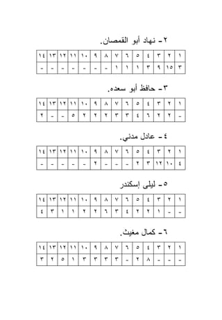 ‫٢- ﻨﻬﺎﺩ ﺃﺒﻭ ﺍﻟﻘﻤﺼﺎﻥ.‬
‫١ ٢ ٣ ٤ ٥ ٦ ٧ ٨ ٩ ٠١ ١١ ٢١ ٣١ ٤١‬
‫- - - -‬   ‫-‬   ‫٣ ٥١ ٩ ٣ ١ ١ ١ - -‬


                 ‫٣- ﺤﺎﻓﻅ ﺃﺒﻭ ﺴﻌﺩﻩ.‬
‫١ ٢ ٣ ٤ ٥ ٦ ٧ ٨ ٩ ٠١ ١١ ٢١ ٣١ ٤١‬
‫٥ - - ٢‬   ‫٢‬   ‫- ٢ ٢ ٦ ٤ ٣ ٣ ٢ ٢‬


                    ‫٤- ﻋﺎﺩل ﻤﺩﻨﻲ.‬
‫١ ٢ ٣ ٤ ٥ ٦ ٧ ٨ ٩ ٠١ ١١ ٢١ ٣١ ٤١‬
‫- - - -‬   ‫-‬   ‫٤ ٠١ ٢١ ٣ ٢ - - - ٢‬


                    ‫٥- ﻟﻴﻠﻰ ﺇﺴﻜﻨﺩﺭ‬
‫١ ٢ ٣ ٤ ٥ ٦ ٧ ٨ ٩ ٠١ ١١ ٢١ ٣١ ٤١‬
‫١ ١ ٣ ٤‬   ‫٢‬   ‫- - ١ ٢ ٢ ٤ ٣ ٦ ٢‬


                    ‫٦- ﻜﻤﺎل ﻤﻐﻴﺙ.‬
‫١ ٢ ٣ ٤ ٥ ٦ ٧ ٨ ٩ ٠١ ١١ ٢١ ٣١ ٤١‬
‫١ ٥ ٢ ٣‬   ‫٣‬   ‫- - - ٨ ٢ - ٣ ٣ ٣‬
 