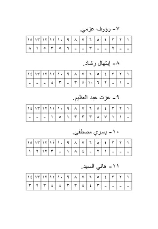 ‫٧- ﺭﺅﻭﻑ ﻋﺯﻤﻲ.‬
‫١ ٢ ٣ ٤ ٥ ٦ ٧ ٨ ٩ ٠١ ١١ ٢١ ٣١ ٤١‬
‫٣ ٥ ١ ٨‬    ‫٥‬   ‫- - ٢ - - ٣ - - ٦‬


                   ‫٨- ﺇﺒﺘﻬﺎل ﺭﺸﺎﺩ.‬
‫١ ٢ ٣ ٤ ٥ ٦ ٧ ٨ ٩ ٠١ ١١ ٢١ ٣١ ٤١‬
‫٤ - - -‬    ‫٣‬   ‫- ١ - ٢ ٦ ٠١ ٥ ٣ -‬


                ‫٩- ﻋﺯﺕ ﻋﺒﺩ ﺍﻟﻌﻅﻴﻡ.‬
‫١ ٢ ٣ ٤ ٥ ٦ ٧ ٨ ٩ ٠١ ١١ ٢١ ٣١ ٤١‬
‫١ - - -‬    ‫٥‬   ‫- ١ ١ ٧ ٨ ٣ ٣ ٣ ١‬


                ‫٠١- ﻴﺴﺭﻱ ﻤﺼﻁﻔﻰ.‬
‫١ ٢ ٣ ٤ ٥ ٦ ٧ ٨ ٩ ٠١ ١١ ٢١ ٣١ ٤١‬
‫٣ ٢١ ٢ ١‬   ‫-‬   ‫- - - ١ ٢ - ٤ ٨ ١‬


                   ‫١١- ﻫﺎﻨﻲ ﺍﻟﺴﻴﺩ.‬
‫١ ٢ ٣ ٤ ٥ ٦ ٧ ٨ ٩ ٠١ ١١ ٢١ ٣١ ٤١‬
‫٤ ٣ ٢ ٣‬    ‫٤‬   ‫- - - - ٣ ٤ ٤ ٣ ٣‬
 