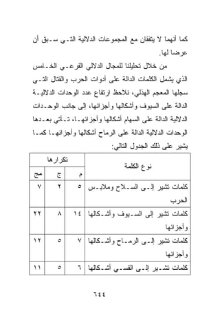 ‫ﻜﻤﺎ ﺃﻨﻬﻤﺎ ﻻ ﻴﺘﻔﻘﺎﻥ ﻤﻊ ﺍﻟﻤﺠﻤﻭﻋﺎﺕ ﺍﻟﺩﻻﻟﻴﺔ ﺍﻟﺘـﻲ ﺴـﺒﻕ ﺃﻥ‬
                                              ‫ﻋﺭﻀﺎ ﻟﻬﺎ.‬
‫ﻤﻥ ﺨﻼل ﺘﺤﻠﻴﻠﻨﺎ ﻟﻠﻤﺠﺎل ﺍﻟﺩﻻﻟﻲ ﺍﻟﻔﺭﻋـﻲ ﺍﻟﺨـﺎﻤﺱ‬
‫ﺍﻟﺫﻱ ﻴﺸﻤل ﺍﻟﻜﻠﻤﺎﺕ ﺍﻟﺩﺍﻟﺔ ﻋﻠﻰ ﺃﺩﻭﺍﺕ ﺍﻟﺤﺭﺏ ﻭﺍﻟﻘﺘﺎل ﺍﻟﺘـﻲ‬
‫ﺴﺠﻠﻬﺎ ﺍﻟﻤﻌﺠﻡ ﺍﻟﻬﺫﻟﻲ، ﻨﻼﺤﻅ ﺍﺭﺘﻔﺎﻉ ﻋﺩﺩ ﺍﻟﻭﺤﺩﺍﺕ ﺍﻟﺩﻻﻟﻴـﺔ‬
‫ﺍﻟﺩﺍﻟﺔ ﻋﻠﻰ ﺍﻟﺴﻴﻭﻑ ﻭﺃﺸﻜﺎﻟﻬﺎ ﻭﺃﺠﺯﺍﺌﻬﺎ، ﺇﻟﻰ ﺠﺎﻨﺏ ﺍﻟﻭﺤـﺩﺍﺕ‬
‫ﺍﻟﺩﻻﻟﻴﺔ ﺍﻟﺩﺍﻟﺔ ﻋﻠﻰ ﺍﻟﺴﻬﺎﻡ ﺃﺸﻜﺎﻟﻬﺎ ﻭﺃﺠﺯﺍﺌﻬـﺎ، ﺘـﺄﺘﻲ ﺒﻌـﺩﻫﺎ‬
‫ﺍﻟﻭﺤﺩﺍﺕ ﺍﻟﺩﻻﻟﻴﺔ ﺍﻟﺩﺍﻟﺔ ﻋﻠﻰ ﺍﻟﺭﻤﺎﺡ ﺃﺸﻜﺎﻟﻬﺎ ﻭﺃﺠﺯﺍﺌﻬـﺎ ﻜﻤـﺎ‬
                             ‫ﻴﺸﻴﺭ ﻋﻠﻰ ﺫﻟﻙ ﺍﻟﺠﺩﻭل ﺍﻟﺘﺎﻟﻲ:‬
     ‫ﺘﻜﺭﺍﺭﻫﺎ‬
                                 ‫ﻨﻭﻉ ﺍﻟﻜﻠﻤﺔ‬
‫ﻤﺞ‬       ‫ﺝ‬       ‫ﻡ‬
 ‫٧‬       ‫٢‬      ‫ﻜﻠﻤﺎﺕ ﺘﺸﻴﺭ ﺇﻟـﻰ ﺍﻟﺴـﻼﺡ ﻭﻤﻼﺒـﺱ ٥‬
                                                  ‫ﺍﻟﺤﺭﺏ‬
‫٢٢‬       ‫٨‬     ‫ﻜﻠﻤﺎﺕ ﺘﺸﻴﺭ ﺇﻟﻰ ﺍﻟﺴـﻴﻭﻑ ﻭﺃﺸـﻜﺎﻟﻬﺎ ٤١‬
                                                ‫ﻭﺃﺠﺯﺍﺌﻬﺎ‬
‫٢١‬       ‫٥‬      ‫ﻜﻠﻤﺎﺕ ﺘﺸﻴﺭ ﺇﻟـﻰ ﺍﻟﺭﻤـﺎﺡ ﻭﺃﺸـﻜﺎﻟﻬﺎ ٧‬
                                                ‫ﻭﺃﺠﺯﺍﺌﻬﺎ‬
‫١١‬       ‫٥‬      ‫ﻜﻠﻤﺎﺕ ﺘﺸـﻴﺭ ﺇﻟـﻰ ﺍﻟﻘﺴـﻲ ﺃﺸـﻜﺎﻟﻬﺎ ٦‬


                      ‫٤٤٦‬
 