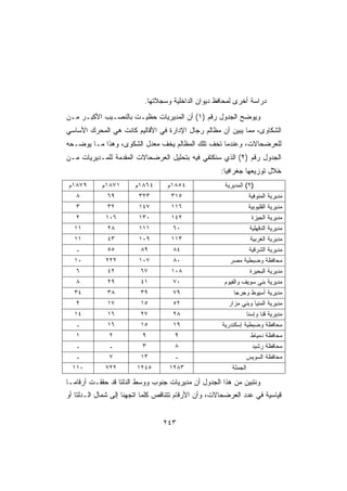 ‫ﺩﺭﺍﺴﺔ ﺃﺨﺭﻯ ﻟﻤﺤﺎﻓﻅ ﺩﻴﻭﺍﻥ ﺍﻟﺩﺍﺨﻠﻴﺔ ﻭﺴﺠﻼﺘﻬﺎ.‬
‫ﻭﻴﻭﻀﺢ ﺍﻟﺠﺩﻭل ﺭﻗﻡ )١( ﺃﻥ ﺍﻟﻤﺩﻴﺭﻴﺎﺕ ﺤﻅﻴـﺕ ﺒﺎﻟﻨﺼـﻴﺏ ﺍﻷﻜﺒـﺭ ﻤـﻥ‬
‫ﺍﻟﺸﻜﺎﻭﻯ، ﻤﻤﺎ ﻴﺒﻴﻥ ﺃﻥ ﻤﻅﺎﻟﻡ ﺭﺠﺎل ﺍﻹﺩﺍﺭﺓ ﻓﻲ ﺍﻷﻗﺎﻟﻴﻡ ﻜﺎﻨﺕ ﻫﻲ ﺍﻟﻤﺤﺭﻙ ﺍﻷﺴﺎﺴﻲ‬
‫ﻟﻠﻌﺭﻀﺤﺎﻻﺕ، ﻭﻋﻨﺩﻤﺎ ﺘﺨﻑ ﺘﻠﻙ ﺍﻟﻤﻅﺎﻟﻡ ﻴﺨﻑ ﻤﻌﺩل ﺍﻟﺸﻜﻭﻯ، ﻭﻫﺫﺍ ﻤـﺎ ﻴﻭﻀـﺤﻪ‬
‫ﺍﻟﺠﺩﻭل ﺭﻗﻡ )٢( ﺍﻟﺫﻱ ﺴﻨﻜﺘﻔﻲ ﻓﻴﻪ ﺒﺘﺤﻠﻴل ﺍﻟﻌﺭﻀﺤﺎﻻﺕ ﺍﻟﻤﻘﺩﻤﺔ ﻟﻠﻤـﺩﻴﺭﻴﺎﺕ ﻤـﻥ‬
                                                     ‫ﺨﻼل ﺘﻭﺯﻴﻌﻬﺎ ﺠﻐﺭﺍﻓﻴﺎ:‬
                                                      ‫ﹰ‬
‫٩٧٨١ﻡ‬       ‫١٧٨١ﻡ‬      ‫٤٦٨١ﻡ‬      ‫٤٥٨١ﻡ‬               ‫)٢( ﺍﻟﻤﺩﻴﺭﻴﺔ‬
   ‫٨‬          ‫٩٦‬         ‫٣٢٣‬        ‫٥١٣‬                           ‫ﻤﺩﻴﺭﻴﺔ ﺍﻟﻤﻨﻭﻓﻴﺔ‬
   ‫٣‬          ‫٢٣‬         ‫٧٤١‬        ‫٦١١‬                           ‫ﻤﺩﻴﺭﻴﺔ ﺍﻟﻘﻠﻴﻭﺒﻴﺔ‬
   ‫٢‬         ‫٦٠١‬         ‫٠٣١‬        ‫٢٤١‬                            ‫ﻤﺩﻴﺭﻴﺔ ﺍﻟﺠﻴﺯﺓ‬
  ‫١١‬          ‫٨٢‬         ‫١١١‬        ‫٠٦‬                            ‫ﻤﺩﻴﺭﻴﺔ ﺍﻟﺩﻗﻬﻠﻴﺔ‬
  ‫١١‬          ‫٣٤‬         ‫٩٠١‬        ‫٣١١‬                           ‫ﻤﺩﻴﺭﻴﺔ ﺍﻟﻐﺭﺒﻴﺔ‬
   ‫ـ‬          ‫٥٥‬         ‫٩٨‬         ‫٤٨‬                            ‫ﻤﺩﻴﺭﻴﺔ ﺍﻟﺸﺭﻗﻴﺔ‬
  ‫٠١‬         ‫٢٢٢‬         ‫٧٠١‬        ‫٠٨‬                  ‫ﻤﺤﺎﻓﻅﺔ ﻭﻀﺒﻁﻴﺔ ﻤﺼﺭ‬
   ‫٦‬          ‫٢٤‬         ‫٧٦‬         ‫٨٠١‬                           ‫ﻤﺩﻴﺭﻴﺔ ﺍﻟﺒﺤﻴﺭﺓ‬
   ‫٨‬          ‫٩٢‬         ‫١٤‬         ‫٠٧‬                ‫ﻤﺩﻴﺭﻴﺔ ﺒﻨﻲ ﺴﻭﻴﻑ ﻭﺍﻟﻔﻴﻭﻡ‬
  ‫٤٣‬          ‫٨٣‬         ‫٩٣‬         ‫٩٧‬                   ‫ﻤﺩﻴﺭﻴﺔ ﺃﺴﻴﻭﻁ ﻭﺠﺭﺠﺎ‬
   ‫٢‬          ‫٧١‬         ‫٥١‬         ‫٢٥‬                 ‫ﻤﺩﻴﺭﻴﺔ ﺍﻟﻤﻨﻴﺎ ﻭﺒﻨﻲ ﻤﺯﺍﺭ‬
  ‫٤١‬          ‫٦١‬         ‫٧٢‬         ‫٨٢‬                        ‫ﻤﺩﻴﺭﻴﺔ ﻗﻨﺎ ﻭﺇﺴﻨﺎ‬
   ‫ـ‬          ‫٦١‬         ‫٥١‬         ‫٩١‬               ‫ﻤﺤﺎﻓﻅﺔ ﻭﻀﺒﻁﻴﺔ ﺇﺴﻜﻨﺩﺭﻴﺔ‬
   ‫١‬          ‫٢‬           ‫٩‬          ‫٩‬                             ‫ﻤﺤﺎﻓﻅﺔ ﺩﻤﻴﺎﻁ‬
   ‫ـ‬          ‫ـ‬           ‫٣‬          ‫٨‬                             ‫ﻤﺤﺎﻓﻅﺔ ﺭﺸﻴﺩ‬
   ‫ـ‬          ‫٧‬          ‫٣١‬          ‫ـ‬                        ‫ﻤﺤﺎﻓﻅﺔ ﺍﻟﺴﻭﻴﺱ‬
  ‫٠١١‬        ‫٢٢٧‬        ‫٥٤٢١‬       ‫٣٨٢١‬                  ‫ﺍﻟﺠﻤﻠﺔ‬

‫ﻭﻨﺘﺒﻴﻥ ﻤﻥ ﻫﺫﺍ ﺍﻟﺠﺩﻭل ﺃﻥ ﻤﺩﻴﺭﻴﺎﺕ ﺠﻨﻭﺏ ﻭﻭﺴﻁ ﺍﻟﺩﻟﺘﺎ ﻗﺩ ﺤﻘﻘـﺕ ﺃﺭﻗﺎﻤـﺎ‬
‫ﹰ‬
‫ﻗﻴﺎﺴﻴﺔ ﻓﻲ ﻋﺩﺩ ﺍﻟﻌﺭﻀﺤﺎﻻﺕ، ﻭﺃﻥ ﺍﻷﺭﻗﺎﻡ ﺘﺘﻨﺎﻗﺹ ﻜﻠﻤﺎ ﺍﺘﺠﻬﻨﺎ ﺇﻟﻰ ﺸﻤﺎل ﺍﻟـﺩﻟﺘﺎ ﺃﻭ‬
                                                                    ‫ﹰ‬


                                 ‫٣٤٢‬
 