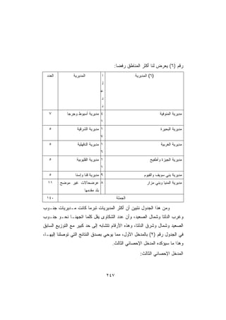 ‫ﺭﻗﻡ )٦( ﻴﻌﺭﺽ ﻟﻨﺎ ﺃﻜﺜﺭ ﺍﻟﻤﻨﺎﻁﻕ ﺭﻓﻀﺎ:‬
                                            ‫ﹰ‬
 ‫ﺍﻟﻌﺩﺩ‬          ‫ﺍﻟﻤﺩﻴﺭﻴﺔ‬            ‫ﺍ‬                  ‫)٦( ﺍﻟﻤﺩﻴﺭﻴﺔ‬
                                    ‫ﻟ‬
                                    ‫ﻋ‬
                                    ‫ﺩ‬
                                    ‫ﺩ‬
   ‫٧‬        ‫٤ ﻤﺩﻴﺭﻴﺔ ﺃﺴﻴﻭﻁ ﻭﺠﺭﺠﺎ‬                                      ‫ﻤﺩﻴﺭﻴﺔ ﺍﻟﻤﻨﻭﻓﻴﺔ‬
                                    ‫١‬
   ‫٥‬              ‫١ ﻤﺩﻴﺭﻴﺔ ﺍﻟﺸﺭﻗﻴﺔ‬                                     ‫ﻤﺩﻴﺭﻴﺔ ﺍﻟﺒﺤﻴﺭﺓ‬
                                    ‫٧‬
   ‫٥‬              ‫١ ﻤﺩﻴﺭﻴﺔ ﺍﻟﺩﻗﻬﻠﻴﺔ‬                                    ‫ﻤﺩﻴﺭﻴﺔ ﺍﻟﻐﺭﺒﻴﺔ‬
                                    ‫٦‬
   ‫٥‬              ‫١ ﻤﺩﻴﺭﻴﺔ ﺍﻟﻘﻠﻴﻭﺒﻴﺔ‬                            ‫ﻤﺩﻴﺭﻴﺔ ﺍﻟﺠﻴﺯﺓ ﻭﺃﻁﻔﻴﺢ‬
                                    ‫١‬
   ‫٥‬             ‫٩ ﻤﺩﻴﺭﻴﺔ ﻗﻨﺎ ﻭﺇﺴﻨﺎ‬                         ‫ﻤﺩﻴﺭﻴﺔ ﺒﻨﻲ ﺴﻭﻴﻑ ﻭﺍﻟﻔﻴﻭﻡ‬
  ‫١١‬     ‫٨ ﻋﺭﻀﺤﺎﻻﺕ ﻏﻴﺭ ﻤﻭﻀﺢ‬                                   ‫ﻤﺩﻴﺭﻴﺔ ﺍﻟﻤﻨﻴﺎ ﻭﺒﻨﻲ ﻤﺯﺍﺭ‬
                       ‫ﺒﻠﺩ ﻤﻘﺩﻤﻬﺎ‬
 ‫٠٤١‬                                          ‫ﺍﻟﺠﻤﻠﺔ‬

‫ﻭﻤﻥ ﻫﺫﺍ ﺍﻟﺠﺩﻭل ﻨﺘﺒﻴﻥ ﺃﻥ ﺃﻜﺜﺭ ﺍﻟﻤﺩﻴﺭﻴﺎﺕ ﺘﺒﺭﻤﺎ ﻜﺎﻨﺕ ﻤـﺩﻴﺭﻴﺎﺕ ﺠﻨـﻭﺏ‬
                    ‫ﹰ‬
‫ﻭﻏﺭﺏ ﺍﻟﺩﻟﺘﺎ ﻭﺸﻤﺎل ﺍﻟﺼﻌﻴﺩ، ﻭﺃﻥ ﻋﺩﺩ ﺍﻟﺸﻜﺎﻭﻯ ﻴﻘل ﻜﻠﻤﺎ ﺍﺘﺠﻬﻨـﺎ ﻨﺤـﻭ ﺠﻨـﻭﺏ‬
‫ﺍﻟﺼﻌﻴﺩ ﻭﺸﻤﺎل ﻭﺸﺭﻕ ﺍﻟﺩﻟﺘﺎ، ﻭﻫﺫﻩ ﺍﻷﺭﻗﺎﻡ ﺘﺘﺸﺎﺒﻪ ﺇﻟﻰ ﺤﺩ ﻜﺒﻴﺭ ﻤﻊ ﺍﻟﺘﻭﺯﻴﻊ ﺍﻟﺴﺎﺒﻕ‬
‫ﻓﻲ ﺍﻟﺠﺩﻭل ﺭﻗﻡ )٢( ﺒﺎﻟﻤﺩﺨل ﺍﻷﻭل، ﻤﻤﺎ ﻴﻭﺤﻲ ﺒﺼﺩﻕ ﺍﻟﻨﺘﺎﺌﺞ ﺍﻟﺘﻲ ﺘﻭﺼﻠﻨﺎ ﺇﻟﻴﻬـﺎ،‬
                                          ‫ﻭﻫﺫﺍ ﻤﺎ ﺴﻴﺅﻜﺩﻩ ﺍﻟﻤﺩﺨل ﺍﻹﺤﺼﺎﺌﻲ ﺍﻟﺜﺎﻟﺙ.‬
                                                          ‫ﺍﻟﻤﺩﺨل ﺍﻹﺤﺼﺎﺌﻲ ﺍﻟﺜﺎﻟﺙ:‬



                                        ‫٧٤٢‬
 