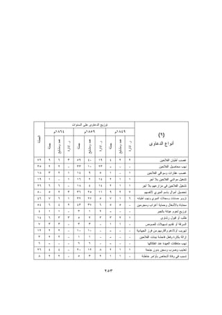 ‫ﺘﻭﺯﻴﻊ ﺍﻟﺩﻋﺎﻭﻯ ﻋﻠﻰ ﺍﻟﺴﻨﻭﺍﺕ‬
                ‫٤٦٨١ﻡ‬                             ‫٩٥٨١ﻡ‬                            ‫٩٤٨١ﻡ‬
                                                                                                                            ‫)٩ (‬
‫ﺍﻟﺠﻤﻠﺔ‬




                 ‫ﻋﻤﺩ ﻭﻤﺸﺎﻴﺦ‬




                                                   ‫ﻋﻤﺩ ﻭﻤﺸﺎﻴﺦ‬




                                                                                    ‫ﻋﻤﺩ ﻭﻤﺸﺎﻴﺦ‬




                                                                                                                     ‫ﺃﻨﻭﺍﻉ ﺍﻟﺩﻋﺎﻭﻯ‬
                              ‫ﺭ. ﺇﺩﺍﺭﺓ‬




                                                                ‫ﺭ. ﺇﺩﺍﺭﺓ‬




                                                                                                 ‫ﺭ. ﺇﺩﺍﺭﺓ‬
         ‫ﺠﻤﻠﺔ‬




                                           ‫ﺠﻤﻠﺔ‬




                                                                            ‫ﺠﻤﻠﺔ‬




 ‫٢٧‬       ‫٩‬         ‫٦‬           ‫٣‬           ‫٩٥‬      ‫٠٤‬           ‫٩١‬          ‫٤‬         ‫٢‬           ‫٢‬                         ‫ﻏﺼﺏ ﺃﻁﻴﺎﻥ ﺍﻟﻔﻼﺤﻴﻥ‬
 ‫٥٣‬       ‫٢‬         ‫٢‬           ‫-‬           ‫٣٣‬      ‫٠١‬           ‫٣٢‬          ‫-‬         ‫-‬           ‫-‬                         ‫ﻨﻬﺏ ﻤﺤﺎﺼﻴل ﺍﻟﻔﻼﺤﻴﻥ‬
 ‫٨١‬       ‫٣‬         ‫٢‬           ‫١‬           ‫٤١‬        ‫٩‬           ‫٥‬          ‫١‬         ‫-‬           ‫١‬               ‫ﻏﺼﺏ ﻋﻘﺎﺭﺍﺕ ﻭﺴﻭﺍﻗﻲ ﺍﻟﻔﻼﺤﻴﻥ‬
 ‫٩١‬       ‫١‬         ‫-‬           ‫١‬           ‫٦١‬        ‫٢‬          ‫٤١‬          ‫٢‬         ‫١‬           ‫١‬                 ‫ﺘﺸﻐﻴل ﻤﻭﺍﺸﻲ ﺍﻟﻔﻼﺤﻴﻥ ﺒﻼ ﺃﺠﺭ‬
 ‫٦٢‬       ‫٦‬         ‫٦‬           ‫-‬           ‫٨١‬        ‫٤‬          ‫٤١‬          ‫٢‬         ‫١‬           ‫١‬           ‫ﺘﺸﻐﻴل ﺍﻟﻔﻼﺤﻴﻥ ﻓﻲ ﻤﺯﺍﺭﻋﻬﻡ ﺒﻼ ﺃﺠﺭ‬
 ‫٠٥‬       ‫٥‬         ‫٢‬           ‫٣‬           ‫٦٣‬      ‫٥٢‬           ‫١١‬          ‫٩‬         ‫٢‬           ‫٧‬             ‫ﺘﺤﺼﻴل ﺃﻤﻭﺍل ﺒﺎﺴﻡ ﺍﻟﻤﻴﺭﻱ ﻷﻨﻔﺴﻬﻡ‬
 ‫٦٤‬       ‫٧‬         ‫٦‬           ‫١‬           ‫٢٣‬      ‫٧٢‬            ‫٥‬          ‫٧‬         ‫١‬           ‫٦‬        ‫ﺘﺯﻭﻴﺭ ﺤﺴﺎﺒﺎﺕ ﻭﺴﺠﻼﺕ ﺍﻟﻤﻴﺭﻱ ﻭﻨﻬﺏ ﺃﻁﻴﺎﻨﻪ‬

 ‫٤٥‬       ‫٦‬         ‫٤‬           ‫٢‬           ‫٣٤‬      ‫٧٣‬            ‫٦‬          ‫٥‬         ‫٥‬           ‫-‬        ‫ﻤﺤﺎﺒﺎﺓ ﺒﺎﻷﺸﻐﺎل ﻭﺤﻤﺎﻴﺔ ﺃﻏﺭﺍﺏ ﻭﻤﺠﺭﻤﻴﻥ‬
  ‫٤‬       ‫١‬         ‫١‬           ‫-‬            ‫٣‬        ‫١‬           ‫٢‬          ‫-‬         ‫-‬           ‫-‬                       ‫ﺘﻭﺯﻴﻊ ﻟﺤﻭﻡ ﻋﻴﺎﻨﺔ ﺒﺎﻟﺠﺒﺭ‬
 ‫٤١‬       ‫٦‬         ‫٣‬           ‫٣‬            ‫٥‬        ‫٢‬           ‫٣‬          ‫٣‬         ‫٢‬           ‫١‬                          ‫ﻁﻠﺏ ﺃﻭ ﻗﺒﻭل ﺭﺸﺎﻭﻯ‬
  ‫٧‬       ‫٣‬         ‫٣‬           ‫-‬            ‫٣‬        ‫٣‬           ‫-‬          ‫١‬         ‫١‬           ‫-‬              ‫ﺍﻟﺴﺭﻗﺔ ﺃﻭ ﺘﻘﺩﻴﻡ ﺘﺴﻬﻴﻼﺕ ﻟﻠﺼﻭﺹ‬
 ‫٢١‬       ‫٢‬         ‫٢‬           ‫-‬           ‫٠١‬      ‫٠١‬            ‫-‬          ‫-‬         ‫-‬           ‫-‬        ‫ﺘﻬﺭﻴﺏ ﺃﻭﻻﺩﻫﻡ ﻭﺃﻗﺎﺭﺒﻬﻡ ﻤﻥ ﻓﺭﺯ ﺍﻟﺠﻬﺎﺩﻴﺔ‬
  ‫٣‬       ‫٢‬         ‫٢‬           ‫-‬            ‫١‬        ‫١‬           ‫-‬          ‫-‬         ‫-‬           ‫-‬          ‫ﺇﺯﺍﻟﺔ ﺒﻜﺎﺭﺓ ﻭﻓﻌل ﻓﺎﺤﺸﺔ ﺒﺒﻨﺎﺕ ﺍﻟﻔﻼﺤﻴﻥ‬
  ‫٦‬       ‫-‬         ‫-‬           ‫-‬            ‫٦‬        ‫٦‬           ‫-‬          ‫-‬         ‫-‬           ‫-‬                ‫ﻨﻬﺏ ﻤﺘﻌﻠﻘﺎﺕ ﺍﻟﻌﻬﺩﺓ ﻋﻨﺩ ﺍﻨﻔﻜﺎﻜﻬﺎ‬
 ‫٦٢‬       ‫٤‬         ‫٤‬           ‫-‬           ‫٠٢‬      ‫٢١‬            ‫٨‬          ‫٢‬         ‫١‬           ‫١‬              ‫ﺘﻌﺫﻴﺏ ﻭﻀﺭﺏ ﻭﺴﺠﻥ ﺒﺩﻭﻥ ﺠﻨﺤﺔ‬
  ‫٨‬       ‫٢‬         ‫٢‬           ‫-‬            ‫٥‬        ‫٣‬           ‫٢‬          ‫١‬         ‫١‬           ‫-‬           ‫ﺘﺴﺒﺏ ﻓﻲ ﻭﻓﺎﺓ ﺃﺸﺨﺎﺹ ﺒﺄﻭﺍﻤﺭ ﺨﺎﻁﺌﺔ‬



                                                                           ‫٣٥٢‬
 