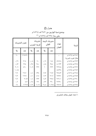 ‫ﺠﺩﻭل )ﺃ(‬
                    ‫ﻴﻭﻀﺢ ﻨﺴﺒﺔ ﺍﻟﻬﺎﺭﺒﻴﻥ ﻤﻥ ٢٤٢١ﻫـ/٦٢٨١ﻡ‬
                           ‫)*(‬
                                 ‫ﺤﺘﻰ ﺴﻨﺔ ٤٩٢١ﻫـ/٧٧٨١ﻡ‬

                         ‫ﻤﺩﻴﺭﻴﺎﺕ‬    ‫ﻤﺩﻴﺭﻴﺎﺕ ﺍﻟﻭﺠﻪ‬
‫ﻋﻤﻭﻡ ﺍﻟﻤﺩﻴﺭﻴﺎﺕ‬
                  ‫ﺍﻟﻭﺠﻪ ﺍﻟﺒﺤﺭﻯ‬         ‫ﺍﻟﻘﺒﻠﻰ‬           ‫ﺘﻌﺩﺍﺩ‬
                                                                                ‫ﺍﻟﺴﻨﺔ‬
                                                        ‫ﺍﻟﺠﻴﺵ‬
 ‫%‬        ‫ﻋﺩﺩ‬     ‫%‬        ‫ﻋﺩﺩ‬       ‫%‬           ‫ﻋﺩﺩ‬
 ‫٠٦‬     ‫٦٦٥٩١١‬                                             ‫-‬           ‫٢٤٢١ﻫـ/٦٢٨١ﻡ‬
                                                                     ‫ﺨﻼل ﺍﻟﺤﺭﺏ ﺍﻟﺴﻭﺭﻴﺔ‬
‫٦٢,٠‬     ‫٤١٢‬      ‫٨٠,٠‬      ‫٠٧‬      ‫٧١,٠‬         ‫٤٤١‬    ‫٨٦٨٢٨‬          ‫٣٧٢١ﻫـ/٦٥٨١ﻡ‬
‫٣٨,٠‬     ‫٤٦٦‬      ‫٥٣,٠‬     ‫٠٨٢‬      ‫٨٤,٠‬         ‫٤٨٣‬    ‫٣٣٦٠٨‬          ‫٥٧٢١ﻫـ/٨٥٨١ﻡ‬
‫٦٠,٢‬     ‫٠٦٤‬      ‫٦٠,١‬     ‫٧٣٢‬        ‫١‬          ‫٣٢٢‬    ‫٨٨٢٢٢‬          ‫٦٧٢١ﻫـ/٩٥٨١ﻡ‬
‫٨٤٠,١‬                                                   ‫٨٣٧٤٤‬          ‫٢٨٢١ﻫـ/٥٦٨١ﻡ‬
 ‫٦,٢‬     ‫١٨٦١‬     ‫٨,٠‬      ‫٤٣٥‬      ‫٥٧,١‬        ‫٧٤١١‬    ‫٣٤٤٥٩‬          ‫٨٨٢١ﻫـ/١٧٨١ﻡ‬
 ‫٣,٢‬     ‫٥٢٦١‬     ‫٦,٠‬      ‫٨١٤‬      ‫٢٧,١‬        ‫٧٠٢١‬    ‫١٩٩٩٦‬          ‫٩٨٢١ﻫـ/٢٧٨١ﻡ‬
 ‫٢,٢‬      ‫٧٨٠٢‬    ‫٨,٠‬      ‫٩٣٧‬      ‫٧٤,١‬        ‫٨٤٣١‬    ‫١٠٩١٩‬          ‫٠٩٢١ﻫـ/٣٧٨١ﻡ‬
 ‫٦,٠‬        ‫١٨٤‬   ‫٤٢,٠‬     ‫١٩١‬      ‫٧٣,٠‬         ‫٠٩٢‬    ‫٠٩٩٧٧‬          ‫١٩٢١ﻫـ/٤٧٨١ﻡ‬
 ‫٨١‬      ‫٩٦٢١١‬    ‫٢٦,١‬     ‫٥١٠١‬     ‫٠٤,٦١‬       ‫٤٥٢٠١‬   ‫٦١٥٢٦‬          ‫٤٩٢١ﻫـ/٧٧٨١ﻡ‬




                                                        ‫ﺘﻌﺩﺍﺩ ﺍﻟﺠﻴﺵ ﺒﺨﻼﻑ ﺍﻟﺒﺎﺸﺒﻭﺯﻕ.‬   ‫)*(‬




                                          ‫٧٩٢‬
 