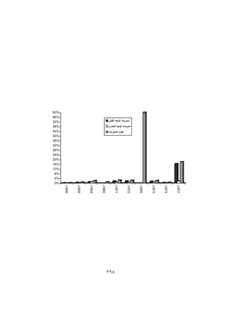 ‫%06‬
‫%65‬
‫%25‬                                   ‫ﻣﺪﻳﺮﻳﺎت اﻟﻮﺟﻪ اﻟﻘﺒﻠﻰ‬
‫%84‬                                   ‫ﻣﺪﻳﺮﻳﺎت اﻟﻮﺟﻪ اﻟﺒﺤﺮى‬
‫%44‬                                   ‫ﻋﻤﻮم اﻟﻤﺪﻳﺮﻳﺎت‬
‫%04‬
‫%63‬
‫%23‬
‫%82‬
‫%42‬
‫%02‬
‫%61‬
‫%21‬
 ‫%8‬
 ‫%4‬
 ‫%0‬
      ‫6581م‬


              ‫8581م‬


                      ‫9581م‬


                              ‫5681م‬


                                           ‫1781م‬


                                                       ‫2781م‬


                                                               ‫6281م‬


                                                                       ‫3781م‬


                                                                               ‫4781م‬


                                                                                       ‫7781م‬




                                      ‫٨٩٢‬
 