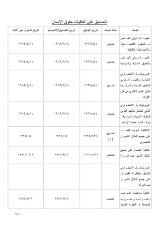 ‫اﻟﺘﺼﺪﻳﻖ ﻋﻠﻰ اﺗﻔﺎﻗﻴﺎت ﺣﻘﻮق اﻹﻧﺴﺎن‬
‫ﺘﺎﺭﻴﺦ ﺍﻟﺩﺨﻭل ﺤﻴﺯ ﺍﻟﻨﻔﺎﺫ‬   ‫ﺘﺎﺭﻴﺦ ﺍﻟﺘﺼﺩﻴﻕ/ﺍﻻﻨﻀﻤﺎﻡ‬   ‫ﺘﺎﺭﻴﺦ ﺍﻟﺘﻭﻗﻴﻊ‬   ‫ﺤﺎﻟﺔ ﺍﻟﺼﻙ‬             ‫ﺍﻟﺼﻙ‬

                                                                              ‫ﺍﻟﻌﻬـﺩ ﺍﻟـﺩﻭﻟﻲ ﺍﻟﺨـﺎﺹ‬
                                                                                ‫ـ‬        ‫ـ ـ‬
     ‫٤١/٤/٢٨٩١‬                ‫٤١/١/٢٨٩١‬           ‫٤/٨/٧٦٩١‬         ‫ﺘﺼﺩﻴﻕ‬      ‫ﺒــﺎﻟﺤﻘﻭﻕ ﺍﻻﻗﺘﺼــﺎﺩﻴﺔ‬
                                                                                    ‫ﻭﺍﻻﺠﺘﻤﺎﻋﻴﺔ ﻭﺍﻟﺜﻘﺎﻓﻴﺔ‬

                                                                              ‫ﺍﻟﻌﻬـﺩ ﺍﻟـﺩﻭﻟﻲ ﺍﻟﺨـﺎﺹ‬
                                                                                ‫ـ‬        ‫ـ ـ‬
     ‫٤١/٤/٢٨٩١‬                ‫٤١/١/٢٨٩١‬           ‫٤/٨/٧٦٩١‬         ‫ﺘﺼﺩﻴﻕ‬      ‫ﺒﺎﻟﺤﻘﻭﻕ ﺍﻟﻤﺩﻨﻴﺔ ﻭﺍﻟﺴﻴﺎﺴﻴﺔ‬

                                                                              ‫ﺍﻟﺒﺭﻭﺘﻭﻜـﻭل ﺍﻻﺨﺘﻴـﺎﺭﻱ‬
                                                                                 ‫ـ‬        ‫ـ‬
                                                                              ‫ﺍﻟﻤﻠﺤ ـﻕ ﺒﺎﻟﻌﻬ ـﺩ ﺍﻟ ـﺩﻭﻟﻲ‬
                                                                                  ‫ـ ـ‬            ‫ـ‬
     ‫٤١/٤/٢٨٩١‬                ‫٤١/١/٢٨٩١‬           ‫٤/٨/٧٦٩١‬         ‫ﺘﺼﺩﻴﻕ‬      ‫ﻟﻠﺤﻘﻭﻕ ﺍﻟﻤﺩﻨﻴﺔ ﻭﺍﻟﺴﻴﺎﺴـﻴﺔ‬
                                                                              ‫ﺒﺸﺄﻥ ﺘﻘﺩﻴﻡ ﺸﻜﺎﻭﻱ ﻤﻥ ﻗﺒل‬
                                                                                                  ‫ﺍﻷﻓﺭﺍﺩ‬

                                                                              ‫ﺍﻟﺒﺭﻭﺘﻭﻜـﻭل ﺍﻻﺨﺘﻴـﺎﺭﻱ‬
                                                                                 ‫ـ‬        ‫ـ‬
                                                                              ‫ﺍﻟﺜﺎﻨﻲ ﺍﻟﻤﻠﺤﻕ ﺒﺎﻟﻌﻬﺩ ﺍﻟﺩﻭﻟﻲ‬
     ‫٤١/٤/٢٨٩١‬                ‫٤١/١/٢٨٩١‬           ‫٤/٨/٧٦٩١‬         ‫ﺘﺼﺩﻴﻕ‬
                                                                               ‫ﻟﻠﺤﻘﻭﻕ ﺍﻟﻤﺩﻨﻴﺔ ﻭﺍﻟﺴﻴﺎﺴﻴﺔ،‬
                                                                               ‫ﺒﻬﺩﻑ ﺇﻟﻐﺎﺀ ﻋﻘﻭﺒﺔ ﺍﻹﻋﺩﺍﻡ‬

                                                                              ‫ﺍﻻﺘﻔﺎﻗﻴﺔ ﺍﻟﺩﻭﻟﻴﺔ ﻟﻠﻘﻀـﺎﺀ‬
                                                                   ‫ﺘﺼﺩﻴﻕ‬
      ‫٤/١/٩٦٩١‬                 ‫٥/١/٧٦٩١‬           ‫٨٢/٩/٦٦٩١‬                   ‫ﻋﻠﻰ ﺠﻤﻴﻊ ﺃﺸﻜﺎل ﺍﻟﺘﻤﻴﻴـﺯ‬
                                                                    ‫) *(‬
                                                                                               ‫ﺍﻟﻌﻨﺼﺭﻱ‬

                                                                              ‫ﺇﺘﻔﺎﻗﻴﺔ ﺍﻟﻘﻀﺎﺀ ﻋﻠﻰ ﺠﻤﻴﻊ‬
    ‫٨١/٠١/١٨٩١‬                 ‫٨١/٩/١٨٩١‬          ‫٦١/٧/٠٨٩١٠‬       ‫ﺘﺼﺩﻴﻕ‬      ‫ﺃﺸﻜﺎل ﺍﻟﺘﻤﻴﻴﺯ ﻀﺩ ﺍﻟﻤـﺭﺃﺓ‬


                                                                              ‫ﺍﻟﺒﺭﻭﺘﻭﻜـﻭل ﺍﻻﺨﺘﻴـﺎﺭﻱ‬
                                                                                 ‫ـ‬        ‫ـ‬
                                                                              ‫ﺍﻟﻤﻠﺤﻕ ﺒﺎﺘﻔﺎﻗﻴـﺔ ﺍﻟﻘﻀـﺎﺀ‬
                                                                              ‫ﻋﻠﻰ ﺠﻤﻴﻊ ﺃﺸﻜﺎل ﺍﻟﺘﻤﻴﻴـﺯ‬
                                                                                               ‫ﻀﺩ ﺍﻟﻤﺭﺃﺓ‬

                                                                              ‫ﺍﺘﻔﺎﻗﻴﺔ ﻤﻨﺎﻫﻀﺔ ﺍﻟﺘﻌـﺫﻴﺏ‬
     ‫٦٢/٦/٧٨٩١‬                 ‫٥٢/٦/٦٨٩١‬                           ‫ﺍﻨﻀﻤﺎﻡ‬     ‫ـﺭﻩ ـﻥ ـﺭﻭﺏ‬
                                                                                 ‫ﻭﻏﻴـ ﻤـ ﻀـ‬
                                                                              ‫ﺍﻟﻤﻌﺎﻤﻠﺔ ﺃﻭ ﺍﻟﻌﻘﻭﺒﺔ ﺍﻟﻘﺎﺴﻴﺔ‬

  ‫٠٥٢‬
 