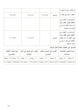 ‫ﺃﻭ ﺍﻟﻼﺇﻨﺴـﺎﻨﻴﺔ ﺃﻭ ﺍﻟﻤﻬﻴﻨـﺔ‬

       ‫٢/٩/٠٩٩١‬                  ‫٦/٧/٠٩٩١‬            ‫٥/٢/٠٩٩١‬        ‫ﺘﺼﺩﻴﻕ‬      ‫ـل‬
                                                                                 ‫ـﺔ ـﻭﻕ ﺍﻟﻁﻔـ‬
                                                                                         ‫ﺍﺘﻔﺎﻗﻴـ ﺤﻘـ‬

                                                                                ‫ﺍﻟﺒﺭﻭﺘﻭﻜـﻭل ﺍﻻﺨﺘﻴـﺎﺭﻱ‬
                                                                                   ‫ـ‬        ‫ـ‬
                                                                                ‫ﻻﺘﻔﺎﻗﻴﺔ ﺤﻘﻭﻕ ﺍﻟﻁﻔل ﺒﺸﺄﻥ‬
                                                                                ‫ـﺎل ـﻲ‬
                                                                                 ‫ـﺘﺭﺍﻙ ﺍﻷﻁﻔـ ﻓـ‬
                                                                                              ‫ﺍﺸـ‬
                                                                                       ‫ﺍﻟﻤﻨﺎﺯﻋﺎﺕ ﺍﻟﻤﺴﻠﺤﺔ‬

                                                                                ‫ﺍﻟﺒﺭﻭﺘﻭﻜـﻭل ﺍﻻﺨﺘﻴـﺎﺭﻱ‬
                                                                                   ‫ـ‬        ‫ـ‬
                                                                                ‫ﻻﺘﻔﺎﻗﻴﺔ ﺤﻘﻭﻕ ﺍﻟﻁﻔل ﺒﺸﺄﻥ‬
       ‫٢١/٨/٢٠٠٢‬                ‫٢١/٧/٢٠٠٢‬                            ‫ﺍﻨﻀﻤﺎﻡ‬     ‫ﺒﻴﻊ ﺍﻷﻁﻔـﺎل ﻭﺍﺴـﺘﻐﻼل‬
                                                                                ‫ﺍﻷﻁﻔﺎل ﻓﻲ ﺍﻟﺒﻐـﺎﺀ ﻭﻓـﻲ‬
                                                                                            ‫ﺍﻟﻤﻭﺍﺩ ﺍﻻﺒﺎﺤﻴﺔ‬

                                                                ‫ﺍﻟﺘﺼﺩﻴﻕ ﻋﻠﻰ ﺍﺘﻔﺎﻗﻴﺎﺕ ﻤﻨﻅﻤﺔ ﺍﻟﻌﻤل ﺍﻟﺩﻭﻟﻴﺔ :‬

  ‫ﻤﻨﻊ ﺍﺴﺘﺨﺩﺍﻡ ﺍﻷﻁﻔﺎل‬   ‫ﺍﻟﻘﻀﺎﺀ ﻋﻠﻰ ﺍﻟﺘﻤﻴﻴﺯ ﻓﻲ ﺸﻐل‬   ‫ﺍﻟﻘﻀﺎﺀ ﻋﻠﻰ ﺍﻟﺴﺨﺭﺓ ﻭﺍﻟﻌﻤل‬     ‫ﺤﺭﻴﺔ ﺍﻟﺘﺠﻤﻊ ﻭﺍﻟﻤﻔﺎﻭﻀﺔ‬
     ‫ﻭﺍﻟﻘﺎﺼﺭﻴﻥ‬                 ‫ﺍﻟﻭﻅﺎﺌﻑ‬                    ‫ﺍﻹﺠﺒﺎﺭﻱ‬                       ‫ﺍﻟﺠﻤﺎﻋﻴﺔ‬

‫٨٣١ .‪Conv. ١٨٢ Conv‬‬    ‫١١١ .‪Conv‬‬    ‫٠٠١ .‪Conv‬‬      ‫٥٠١ .‪Conv‬‬     ‫٩٢ .‪Conv‬‬       ‫٨٩ .‪Conv‬‬      ‫٧٨ .‪Conv‬‬

‫٦/١١/٧٥٩١ ٣/٧/٤٥٩١ ٩٢/١١/٥٥٩١ ٣٢/٠١/٨٥٩١ ٦٢/٧/٠٦٩١ ٠١/٥/٠٦٩١ ٩/٦/٩٩٩١ ٦/٥/٢٠٠٢‬




    ‫١٥٢‬
 