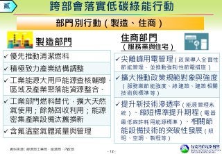 - 12 -
住商部門
（服務業與住宅）
跨部會落實低碳綠能行動
部門別行動（製造、住商）
資料來源：經濟部工業局、能源局、內政部
 尖離峰用電管理（政策導入全面性
節能管理，並推動強制性節電措施）
 擴大推動政策規範對象與強度
（服務業節能強度、綠建築、建築相關
技術與標準等）
 提升新技術滲透率（能源管理系
統）、縮短標準提升期程（電器
最低容許耗用能源標準）、相關節
能設備技術的突破性發展（照
明、空調、製程等）
貳
製造部門
 優先推動清潔燃料
 積極致力產業結構調整
 工業能源大用戶能源查核輔導、
區域及產業聚落能資源整合、
 工業部門燃料替代，擴大天然
氣使用；餘熱回收利用；能源
密集產業設備汰舊換新
 含氟溫室氣體減量與管理
 