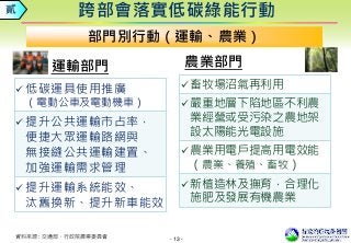 - 13 -
運輸部門
跨部會落實低碳綠能行動
部門別行動（運輸、農業）
農業部門
資料來源：交通部、行政院農業委員會
 低碳運具使用推廣
（電動公車及電動機車）
 提升公共運輸市占率，
便捷大眾運輸路網與
無接縫公共運輸建置、
加強運輸需求管理
 提升運輸系統能效、
汰舊換新、提升新車能效
 畜牧場沼氣再利用
 嚴重地層下陷地區不利農
業經營或受污染之農地架
設太陽能光電設施
 農業用電戶提高用電效能
（農業、養殖、畜牧）
 新植造林及撫育，合理化
施肥及發展有機農業
貳
 
