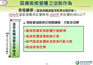 - 15 -
15
因應氣候變遷之法制作為
溫
室
氣
體
減
量
及
管
理
法
104
年
7
月
1
日
公
布
施
行
長程願景（溫室氣體減量及管理法第四條）
2050年溫室氣體排放量降為 2005年排放量的50%以下
跨部會協商研訂相關綱領、方案及目標
•國家因應氣候變遷行動綱領
•溫室氣體減量推動方案
•部門溫室氣體排放管制行動方案
•階段管制目標
叁
 