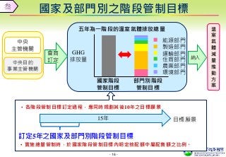 - 16 -
五年為一階段的溫室氣體排放總量
國家及部門別之階段管制目標
能源部門
製造部門
運輸部門
住商部門
農業部門
環境部門
國家階段
管制目標
部門別階段
管制目標
GHG
排放量
中央
主管機關
中央目的
事業主管機關
會商
訂定
溫
室
氣
體
減
量
推
動
方
案
納入
15年
訂定5年之國家及部門別階段管制目標
目標願景
• 各階段管制目標訂定過程，應同時規劃其後10年之目標願景
• 實施總量管制時，於國家階段管制目標內明定核配額中屬配售額之比例。
叁
 
