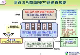 - 17 -
國家因應氣候變遷行動綱領
溫室氣體減量推動方案
（中央主管機關）
部門溫室氣體排放管制行動方案
（中央目的事業主管機關）
溫室氣體管制執行方案
（直轄市、縣（市））主管機關
能
源
製
造
住
商
農
業
運
輸
溫管法相關綱領方案建置規劃
改善計畫
（中央目的事業主管機關）
•中央主管機關會商中
央目的事業主管機關
，報請行政院核定後
實施。
•行動綱領每5年檢討
一次，推動方案應包
括階段管制目標、推
動期程、推動策略、
預期效益及管考機制
等項目。
•各階段管制目標（5
年為1階段），經召
開公聽會程序後，送
行政院核定。
其內容應包括部門溫
室氣體排放管制目標
、期程及具經濟誘因
之措施。
未達成
排放管制
目標
每年編撰執行
排放管制成果報告
第10條
第15條
第9條
叁
 