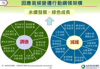 - 18 -
因應氣候變遷行動綱領架構
能源供應
穩定安全
國土空間
整合管理
全民防災
應變能力
水資源
妥適分配
海岸地區
永續發展
維生系統韌性
氣候變遷
環境素養
提升城市
永續韌性
公共衛生
疾病型態改變
糧食安全及
生物多樣性
調適 建構 永續建築
低碳生活圈
永續交通
運輸系統
永續農林
漁牧經營
綠色金融
減量誘因
低碳能源
效率提昇
公眾參與
人才培育
轉型綠色
創新企業
MRV建構
總量管制
科技研發
國際參與
資源循環
利用社會
減緩
永續發展、綠色成長
註：MRV指可量測、可報告及可查證 (Measurable, Reportable, and Verifiable)
叁
 