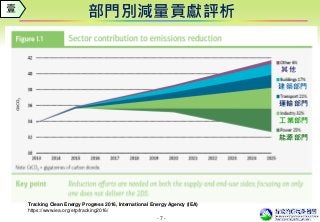 - 7 -
部門別減量貢獻評析
Tracking Clean Energy Progress 2016, International Energy Agency (IEA)
https://www.iea.org/etp/tracking2016/
壹
其他
建築部門
運輸部門
工業部門
能源部門
 