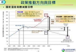 - 8 -
年
• 國家溫室氣體減量目標
長程願景（溫管法第四條）
2050年溫室氣體(GHG)排放量
降為 2005年 排放量50%以下
0
50
100
150
200
250
300
350
400
450
500
1990 1995 2000 2005 2010 2015 2020 2025 2030 2050
溫室氣體排放量(單位：百萬公噸二氧化碳當量)
歷史排放量
2013年為基準之
預期排放路徑
BAU
減量
50%
428
達到2030年減量目標之
預期排放路徑
269
20%
50%
溫管法明定2050年
國家長期減量目標為
降至2005年排放量的50%以下
相對2005年
排放量
134
214
INDC：國家自定預期貢獻 Intended Nationally Determined Contribution
BAU：現況發展趨勢推估情境 Business as usual
貳 政策推動方向與目標
中程目標：INDC 對外宣示2030年
將GHG排放總量比BAU減少至少50%
(相當於 2005年排放量再減少20%)
 