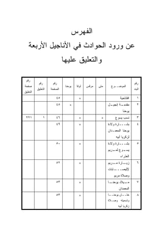 ‫ﺍﻟﻔﻬﺭﺱ‬
   ‫ﻋﻥ ﻭﺭﻭﺩ ﺍﻟﺤﻭﺍﺩﺙ ﻓﻲ ﺍﻷﻨﺎﺠﻴل ﺍﻷﺭﺒﻌﺔ‬
                              ‫ﻭﺍﻟﺘﻌﻠﻴﻕ ﻋﻠﻴﻬﺎ‬

 ‫ﺭﻗﻡ‬
           ‫ﺭﻗﻡ‬        ‫ﺭﻗﻡ‬                                                      ‫ﺭﻗﻡ‬
‫ﺼﻔﺤﺔ‬                           ‫ﻴﻭﺤﻨﺎ‬   ‫ﻟﻭﻗﺎ‬   ‫ﻤﺭﻗﺱ‬   ‫ﻤﺘﻰ‬
                                                      ‫ﹼ‬      ‫ﺍﻟﻤﻭﻀــﻭﻉ‬
          ‫ﺍﻟﺘﻌﻠﻴﻕ‬    ‫ﺍﻟﺼﻔﺤﺔ‬                                                    ‫ﺍﻟﺒﻨﺩ‬
‫ﺍﻟﺘﻌﻠﻴﻕ‬
                        ‫٥٤‬               ‫×‬                          ‫ﺍﻓﺘﺘﺎﺤﻴﺔ‬      ‫١‬
                        ‫٥٤‬        ‫×‬                        ‫ـل‬
                                                            ‫ـﺔ ﺇﻨﺠﻴـ‬
                                                                   ‫ﻤﻘﺩﻤـ‬          ‫٢‬
                                                                      ‫ﻴﻭﺤﻨﺎ‬
 ‫١٢٢‬             ‫١‬      ‫٦٤‬               ‫×‬            ‫×‬         ‫ﻨﺴﺏ ﻴﺴﻭﻉ‬          ‫٣‬
                        ‫٩٤‬               ‫×‬                 ‫ﺒﺸـــﺎﺭﺓ ﻭﻻﺩﺓ‬          ‫٤‬
                                                           ‫ﻴﻭﺤﻨﺎ ﺍﻟﻤﻌﻤـﺩﺍﻥ‬
                                                                ‫ﻟﺯﻜﺭﻴﺎ ﺃﺒﻴﻪ‬
                        ‫٠٥‬               ‫×‬                 ‫ﺒﺸـــﺎﺭﺓ ﻭﻻﺩﺓ‬          ‫٥‬
                                                           ‫ـﻭﻉ ـﺭﻴﻡ‬
                                                              ‫ﻟﻤـ‬ ‫ﻴﺴـ‬
                                                                    ‫ﺍﻟﻌﺫﺭﺍﺀ‬
                        ‫٢٥‬               ‫×‬                 ‫ـﺎﺭﺓ ـﺭﻴﻡ‬
                                                               ‫ﻤـ‬   ‫ﺯﻴـ‬           ‫٦‬
                                                           ‫ـﺎﺒﺎﺕ‬
                                                               ‫ﻹﻟﻴﺼـــ‬
                                                               ‫ﻭﺼﻼﺓ ﻤﺭﻴﻡ‬
                        ‫٣٥‬               ‫×‬                 ‫ـﺎ‬‫ـﻴﻼﺩ ﻴﻭﺤﻨـ‬
                                                                      ‫ﻤـ‬          ‫٧‬
                                                                   ‫ﺍﻟﻤﻌﻤﺩﺍﻥ‬
                        ‫٣٥‬               ‫×‬                 ‫ﺨﺘـ ـﺎﻥ ﻴﻭﺤﻨـ ـﺎ‬
                                                            ‫ـ‬         ‫ـ‬           ‫٨‬
                                                           ‫ﻭﺘﺴﻤﻴﺘﻪ ﻭﺼـﻼﺓ‬
                                                                  ‫ﺯﻜﺭﻴﺎ ﺃﺒﻴﻪ‬
 