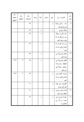 ‫ﺭﻗﻡ‬
           ‫ﺭﻗﻡ‬        ‫ﺭﻗﻡ‬                                                   ‫ﺭﻗﻡ‬
‫ﺼﻔﺤﺔ‬                          ‫ﻴﻭﺤﻨﺎ‬   ‫ﻟﻭﻗﺎ‬   ‫ﻤﺭﻗﺱ‬   ‫ﻤﺘﻰ‬
                                                     ‫ﹼ‬      ‫ﺍﻟﻤﻭﻀــﻭﻉ‬
          ‫ﺍﻟﺘﻌﻠﻴﻕ‬    ‫ﺍﻟﺼﻔﺤﺔ‬                                                 ‫ﺍﻟﺒﻨﺩ‬
‫ﺍﻟﺘﻌﻠﻴﻕ‬
                        ‫٤٥‬                           ‫×‬    ‫ـﻼﻥ ﻭﻻﺩﺓ‬‫ﺇﻋــ‬         ‫٩‬
                                                             ‫ﻴﺴﻭﻉ ﻟﻴﻭﺴﻑ‬
                        ‫٥٥‬              ‫×‬            ‫×‬        ‫ﻤﻴﻼﺩ ﻴﺴﻭﻉ‬     ‫٠١‬
                        ‫٦٥‬              ‫×‬                 ‫ـﻼﻥ ـﻴﻼﺩ‬
                                                             ‫ﻤـ‬  ‫ﺇﻋـ‬        ‫١١‬
                                                          ‫ـﺎﺓ‬
                                                            ‫ـﻭﻉ ﻟﻠﺭﻋـ‬
                                                                    ‫ﻴﺴـ‬
                                                            ‫ﺒﻘﺭﺏ ﺒﻴﺕ ﻟﺤﻡ‬
                        ‫٧٥‬              ‫×‬                 ‫ـﺎﺓ‬
                                                            ‫ـﺎﺭﺓ ﺍﻟﺭﻋـ‬
                                                                     ‫ﺯﻴـ‬    ‫٢١‬
                                                          ‫ﻟﻴﺴﻭﻉ ﻓﻲ ﺒﻴـﺕ‬
                                                                      ‫ﻟﺤﻡ‬
                        ‫٨٥‬              ‫×‬                 ‫ﺨﺘﺎﻥ ﻴﺴﻭﻉ ﻓـﻲ‬     ‫٣١‬
                                                                 ‫ﺒﻴﺕ ﻟﺤﻡ‬
 ‫٢٢٢‬             ‫٢‬      ‫٨٥‬              ‫×‬                 ‫ﺘﻘﺩﻴﻡ ﻴﺴﻭﻉ ﻓـﻲ‬    ‫٤١‬
                                                          ‫ﺍﻟﻬﻴﻜل ﻭﻨﺒـﻭﺍﺕ‬
                                                          ‫ﺴﻤﻌﺎﻥ ﻭﺤﻨﺔ ﻓﻲ‬
                                                                  ‫ﺃﻭﺭﺸﻠﻴﻡ‬
 ‫٢٢٢‬             ‫٢‬      ‫٩٥‬                           ‫×‬    ‫ﺯﻴﺎﺭﺓ ﺍﻟﻤﺠـﻭﺱ‬     ‫٥١‬
                                                          ‫ﻟﻴﺴﻭﻉ ﻓﻲ ﺒﻴـﺕ‬
                                                                      ‫ﻟﺤﻡ‬
                        ‫٠٦‬                           ‫×‬    ‫ﺍﻟﻬﺭﻭﺏ ﻤﻥ ﺒﻴﺕ‬     ‫٦١‬
                                                            ‫ﻟﺤﻡ ﺇﻟﻰ ﻤﺼﺭ‬
                        ‫٠٦‬                           ‫×‬    ‫ﻗﺘ ـل ﻫﻴ ـﺭﻭﺩﺱ‬
                                                              ‫ـ‬     ‫ـ‬       ‫٧١‬
                                                            ‫ﺃﻁﻔﺎل ﺒﻴﺕ ﻟﺤﻡ‬
                        ‫٢٦‬              ‫×‬            ‫×‬    ‫ﻋﻭﺩﺓ ﻴﺴﻭﻉ ﻤﻥ‬      ‫٨١‬
                                                          ‫ﻤﺼــﺭ ﺇﻟــﻰ‬
                                                                  ‫ﺍﻟﻨﺎﺼﺭﺓ‬
 