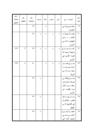 ‫ﺭﻗﻡ‬
           ‫ﺭﻗﻡ‬        ‫ﺭﻗﻡ‬                                                    ‫ﺭﻗﻡ‬
‫ﺼﻔﺤﺔ‬                          ‫ﻴﻭﺤﻨﺎ‬   ‫ﻟﻭﻗﺎ‬   ‫ﻤﺭﻗﺱ‬   ‫ﻤﺘﻰ‬
                                                     ‫ﹼ‬      ‫ﺍﻟﻤﻭﻀــﻭﻉ‬
          ‫ﺍﻟﺘﻌﻠﻴﻕ‬    ‫ﺍﻟﺼﻔﺤﺔ‬                                                  ‫ﺍﻟﺒﻨﺩ‬
‫ﺍﻟﺘﻌﻠﻴﻕ‬
                        ‫٣٦‬              ‫×‬                 ‫ﺤﻴﺎﺓ ﻴﺴﻭﻉ ﻓـﻲ‬      ‫٩١‬
                                                                  ‫ﺍﻟﻨﺎﺼﺭﺓ‬
                        ‫٤٦‬       ‫×‬      ‫×‬       ‫×‬     ‫×‬   ‫ـﺎ‬
                                                           ‫ـﺔ ﻴﻭﺤﻨـ‬
                                                                  ‫ﺨﺩﻤـ‬       ‫٠٢‬
                                                          ‫ـﺩﺍﻥ‬
                                                             ‫ﺍﻟﻤﻌﻤــــ‬
                                                          ‫ـﺔ ـﻲ‬
                                                           ‫ﺍﻟﺠﻬﺎﺭﻴـ ﻓـ‬
                                                                   ‫ﺍﻷﺭﺩﻥ‬
 ‫٢٢٢‬             ‫٣‬      ‫٧٦‬       ‫×‬      ‫×‬       ‫×‬     ‫×‬   ‫ـﺎﺩ ـﻭﻉ‬
                                                            ‫ﻋﻤـ ﻴﺴـ‬          ‫١٢‬
                                                          ‫ﻭﺸﻬﺎﺩﺓ ﻴﻭﺤﻨﺎ ﻟﻪ‬
                                                          ‫ﻟﻠﻤﺭﺓ ﺍﻷﻭﻟﻰ ﻓﻲ‬
                                                                   ‫ﺍﻷﺭﺩﻥ‬
 ‫٣٢٢‬             ‫٤‬      ‫٠٧‬              ‫×‬       ‫×‬     ‫×‬   ‫ـﻭﻡ‬
                                                            ‫ـﻭﻉ ﻴﺼـ‬
                                                                  ‫ﻴﺴـ‬        ‫٢٢‬
                                                          ‫ـﻴﻥ ﻴﻭﻤ ـﺎ‬
                                                           ‫‪‬ـ‬      ‫ﺃﺭﺒﻌـ‬
                                                          ‫ـﺭﺏ ـﻲ‬
                                                           ‫ﻓـ‬  ‫ﻭﻴﺠـ‬
                                                                    ‫ﺍﻟﺒﺭﻴﺔ‬
                        ‫٢٧‬       ‫×‬                        ‫ـﻲ‬
                                                           ‫ـﻭﻉ ﻴﻠﺘﻘـ‬
                                                                   ‫ﻴﺴـ‬       ‫٣٢‬
                                                          ‫ﺒﻴﻭﺤﻨﺎ ﻭﺃﻨﺩﺭﺍﻭﺱ‬
                                                          ‫ﻭﺒﻁــﺭﺱ ﻷﻭل‬
                                                          ‫ﻤﺭﺓ ﺒﺎﻟﻘﺭﺏ ﻤﻥ‬
                                                                   ‫ﺍﻷﺭﺩﻥ‬
                        ‫٣٧‬       ‫×‬                        ‫ـﻭﻉ ـﺩﻋﻭ‬
                                                             ‫ﻴـ‬  ‫ﻴﺴـ‬         ‫٤٢‬
                                                          ‫ﻓﻴﻠﺒﺱ ﻭﻨﺜﻨﺎﺌﻴـل‬
                                                          ‫ﻓﻲ ﺍﻟﻁﺭﻴﻕ ﺇﻟـﻰ‬
                                                                   ‫ﺍﻟﺠﻠﻴل‬
                        ‫٤٧‬       ‫×‬                        ‫ﻤﻌﺠـﺯﺓ ﻴﺴـﻭﻉ‬
                                                            ‫ـ‬     ‫ـ‬          ‫٥٢‬
                                                          ‫ـﻰ ـﻲ‬
                                                           ‫ﺍﻷﻭﻟـ ﻭﻫـ‬
                                                          ‫ﺘﺤﻭﻴل ﺍﻟﻤﺎﺀ ﺇﻟﻰ‬
 