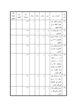 ‫ﺭﻗﻡ‬
           ‫ﺭﻗﻡ‬       ‫ﺭﻗﻡ‬                                                     ‫ﺭﻗﻡ‬
‫ﺼﻔﺤﺔ‬                         ‫ﻴﻭﺤﻨﺎ‬   ‫ﻟﻭﻗﺎ‬   ‫ﻤﺭﻗﺱ‬   ‫ﻤﺘﻰ‬
                                                    ‫ﹼ‬      ‫ﺍﻟﻤﻭﻀــﻭﻉ‬
          ‫ﺍﻟﺘﻌﻠﻴﻕ‬   ‫ﺍﻟﺼﻔﺤﺔ‬                                                   ‫ﺍﻟﺒﻨﺩ‬
‫ﺍﻟﺘﻌﻠﻴﻕ‬
                       ‫٣٨‬       ‫×‬                        ‫ﻴﺴﻭﻉ ﻴﺸﻔﻲ ﺍﺒﻥ‬       ‫٣٣‬
                                                         ‫ﺨﺎﺩﻡ ﺍﻟﻤﻠﻙ ﻓـﻲ‬
                                                               ‫ﻗﺎﻨﺎ ﺍﻟﺠﻠﻴل‬
                       ‫٥٨‬              ‫×‬       ‫×‬    ‫×‬    ‫ـﺎ‬
                                                          ‫ـﺠﻥ ﻴﻭﺤﻨـ‬
                                                                  ‫ﺴـ‬         ‫٤٣‬
                                                                 ‫ﺍﻟﻤﻌﻤﺩﺍﻥ‬
                       ‫٦٨‬              ‫×‬       ‫×‬    ‫×‬    ‫ﺒﺩﺀ ﺨﺩﻤﺔ ﻴﺴﻭﻉ‬       ‫٥٣‬
                                                         ‫ـﺔ ـﻲ‬
                                                          ‫ﺍﻟﺠﻬﺎﺭﻴـ ﻓـ‬
                                                                   ‫ﺍﻟﺠﻠﻴل‬
                       ‫٧٨‬              ‫×‬                 ‫ﻴﺴﻭﻉ ‪‬ﺭﻓﺽ ﻤﻥ‬
                                                             ‫ﻴ ﹶ‬             ‫٦٣‬
                                                         ‫ﺍﻟﻨﺎﺼﺭﺓ ﻟﻠﻤـﺭﺓ‬
                                                                   ‫ﺍﻷﻭﻟﻰ‬
                       ‫٩٨‬              ‫×‬       ‫×‬    ‫×‬    ‫ـل‬‫ـﻭﻉ ﻴﻘﺎﺒـ‬‫ﻴﺴـ‬      ‫٧٣‬
                                                         ‫ـﻤﻌﺎﻥ‬
                                                             ‫ﺴـــــ‬
                                                         ‫ـﺩﺭﺍﻭﺱ‬‫ﻭﺃﻨـــ‬
                                                         ‫ﻭﻴﻌﻘﻭﺏ ﻟﻠﻤـﺭﺓ‬
                                                         ‫ﺍﻟﺜﺎﻨﻴﺔ ﻭﻴـﺩﻋﻭﻫﻡ‬
                                                         ‫ﻤﻌﻪ ﺒﺎﻟﻘﺭﺏ ﻤﻥ‬
                                                               ‫ﻜﻔﺭ ﻨﺎﺤﻭﻡ‬
                       ‫١٩‬              ‫×‬       ‫×‬         ‫ـﻭﻉ ـﻔﻲ‬
                                                           ‫ﻴﺸـ‬ ‫ﻴﺴـ‬           ‫٨٣‬
                                                         ‫ﺭﺠل ﺒـﻪ ﺭﻭﺡ‬
                                                         ‫ﻨﺠﺱ ﻓﻲ ﺍﻟﻤﺠﻤﻊ‬
                                                            ‫ﻓﻲ ﻜﻔﺭ ﻨﺎﺤﻭﻡ‬
                       ‫٢٩‬              ‫×‬       ‫×‬    ‫×‬    ‫ﻴﺴﻭﻉ ﻴﺸﻔﻲ ﺤﻤﺎﻩ‬      ‫٩٣‬
                                                         ‫ﺒﻁﺭﺱ ﻓﻲ ﻜﻔـﺭ‬
                                                                   ‫ﻨﺎﺤﻭﻡ‬
 