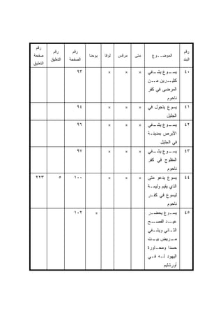 ‫ﺭﻗﻡ‬
           ‫ﺭﻗﻡ‬        ‫ﺭﻗﻡ‬                                                    ‫ﺭﻗﻡ‬
‫ﺼﻔﺤﺔ‬                          ‫ﻴﻭﺤﻨﺎ‬   ‫ﻟﻭﻗﺎ‬   ‫ﻤﺭﻗﺱ‬   ‫ﻤﺘﻰ‬
                                                     ‫ﹼ‬      ‫ﺍﻟﻤﻭﻀــﻭﻉ‬
          ‫ﺍﻟﺘﻌﻠﻴﻕ‬    ‫ﺍﻟﺼﻔﺤﺔ‬                                                  ‫ﺍﻟﺒﻨﺩ‬
‫ﺍﻟﺘﻌﻠﻴﻕ‬
                        ‫٣٩‬              ‫×‬       ‫×‬    ‫×‬    ‫ـﻭﻉ ـﻔﻲ‬
                                                            ‫ﻴﺸـ‬ ‫ﻴﺴـ‬          ‫٠٤‬
                                                          ‫ـﺭﻴﻥ ـﻥ‬
                                                            ‫ﻤـ‬   ‫ﻜﺜﻴـ‬
                                                          ‫ﺍﻟﻤﺭﻀﻰ ﻓﻲ ﻜﻔﺭ‬
                                                                    ‫ﻨﺎﺤﻭﻡ‬
                        ‫٤٩‬              ‫×‬       ‫×‬    ‫×‬    ‫ﻴﺴﻭﻉ ﻴﺘﺠﻭل ﻓﻲ‬      ‫١٤‬
                                                                    ‫ﺍﻟﺠﻠﻴل‬
                        ‫٦٩‬              ‫×‬       ‫×‬    ‫×‬    ‫ـﻭﻉ ـﻔﻲ‬
                                                            ‫ﻴﺸـ‬ ‫ﻴﺴـ‬          ‫٢٤‬
                                                          ‫ﺍﻷﺒﺭﺹ ﺒﻤﺩﻴﻨـﺔ‬
                                                                 ‫ﻓﻲ ﺍﻟﺠﻠﻴل‬
                        ‫٧٩‬              ‫×‬       ‫×‬    ‫×‬    ‫ـﻭﻉ ـﻔﻲ‬
                                                            ‫ﻴﺸـ‬ ‫ﻴﺴـ‬          ‫٣٤‬
                                                          ‫ﺍﻟﻤﻔﻠﻭﺝ ﻓﻲ ﻜﻔﺭ‬
                                                                    ‫ﻨﺎﺤﻭﻡ‬
 ‫٣٢٢‬             ‫٥‬     ‫٠٠١‬              ‫×‬       ‫×‬    ‫×‬    ‫ﻴﺴﻭﻉ ﻴﺩﻋﻭ ﻤﺘﻰ‬
                                                           ‫ﹼ‬                 ‫٤٤‬
                                                          ‫ﺍﻟﺫﻱ ﻴﻘﻴﻡ ﻭﻟﻴﻤـﺔ‬
                                                          ‫ﻟﻴﺴﻭﻉ ﻓﻲ ﻜﻔـﺭ‬
                                                                    ‫ﻨﺎﺤﻭﻡ‬
                       ‫٢٠١‬       ‫×‬                        ‫ﻴﺴـﻭﻉ ﻴﺤﻀـﺭ‬
                                                           ‫ـ‬      ‫ـ‬          ‫٥٤‬
                                                          ‫ـﺢ‬‫ـﺩ ﺍﻟﻔﺼـ‬‫ﻋﻴـ‬
                                                          ‫ﺍﻟﺜ ـﺎﻨﻲ ﻭﻴﺸ ـﻔﻲ‬
                                                            ‫ـ‬        ‫ـ‬
                                                          ‫ـﺭﻴﺽ ـﺕ‬
                                                           ‫ﺒﻴـ‬  ‫ﻤـ‬
                                                          ‫ﺤﺴﺩﺍ ﻭﻤﺤـﺎﻭﺭﺓ‬
                                                          ‫ﺍﻟﻴﻬﻭﺩ ﻟـﻪ ﻓـﻲ‬
                                                                  ‫ﺃﻭﺭﺸﻠﻴﻡ‬
 