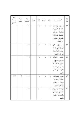 ‫ﺭﻗﻡ‬
           ‫ﺭﻗﻡ‬        ‫ﺭﻗﻡ‬                                                    ‫ﺭﻗﻡ‬
‫ﺼﻔﺤﺔ‬                          ‫ﻴﻭﺤﻨﺎ‬   ‫ﻟﻭﻗﺎ‬   ‫ﻤﺭﻗﺱ‬   ‫ﻤﺘﻰ‬
                                                     ‫ﹼ‬      ‫ﺍﻟﻤﻭﻀــﻭﻉ‬
          ‫ﺍﻟﺘﻌﻠﻴﻕ‬    ‫ﺍﻟﺼﻔﺤﺔ‬                                                  ‫ﺍﻟﺒﻨﺩ‬
‫ﺍﻟﺘﻌﻠﻴﻕ‬
                       ‫٦٠١‬              ‫×‬       ‫×‬    ‫×‬    ‫ﻴﺴ ـﻭﻉ ﻴﻭﻀ ـﺢ‬
                                                           ‫ـ‬       ‫ـ‬         ‫٦٤‬
                                                          ‫ﻤﺸ ـﻜﻠﺔ ﺍﻟﺴ ـﺒﺕ‬
                                                            ‫ـ‬        ‫ـ‬
                                                          ‫ﺒﻤﻨﺎﺴﺒﺔ ﻗﻁـﻑ‬
                                                          ‫ﺍﻟﺘﻼﻤﻴﺫ ﻟﺴـﻨﺎﺒل‬
                                                          ‫ﺍﻟﻘﻤﺢ ﻓﻲ ﺍﻟﻁﺭﻴﻕ‬
                                                                ‫ﺇﻟﻰ ﺍﻟﺠﻠﻴل‬
                       ‫٧٠١‬              ‫×‬       ‫×‬    ‫×‬    ‫ـﻭﻉ ـﻔﻲ‬
                                                            ‫ﻴﺸـ‬ ‫ﻴﺴـ‬          ‫٧٤‬
                                                          ‫ﺍﻟﺭﺠل ﺫﻱ ﺍﻟﻴـﺩ‬
                                                          ‫ﺍﻟﻴﺎﺒﺴﺔ ﻓﻲ ﺍﻟﺴﺒﺕ‬
                                                             ‫ﻓﻲ ﻜﻔﺭ ﻨﺎﺤﻭﻡ‬
                       ‫٩٠١‬              ‫×‬       ‫×‬    ‫×‬    ‫ﺍﻟﺘﺸﺎﻭﺭ ﻹﻫﻼﻙ‬       ‫٨٤‬
                                                          ‫ـﻭﻉ ـﻊ ﺃﻥ‬
                                                              ‫ﻴﺴـ ﻤـ‬
                                                          ‫ﺤﻤﺎﺱ ﺍﻟﺸﻌﺏ ﻟﻪ‬
                                                          ‫ﻭﺼل ﺇﻟﻰ ﺃﻗﺼﺎﻩ‬
                                                          ‫ﺒﺎﻟﻘﺭﺏ ﻤﻥ ﻜﻔـﺭ‬
                                                                    ‫ﻨﺎﺤﻭﻡ‬
 ‫٣٢٢‬             ‫٦‬     ‫١١١‬              ‫×‬       ‫×‬    ‫×‬    ‫ـﻭﻉ ـﺩﻋﻭ‬
                                                             ‫ﻴـ‬  ‫ﻴﺴـ‬         ‫٩٤‬
                                                          ‫ـﺭ‬
                                                           ‫ﺍﻻ ـﻲ ﻋﺸـ‬
                                                                ‫ﺜﻨـ‬
                                                          ‫ﺭﺴﻭﻻ ﺒـﺎﻟﻘﺭﺏ‬
                                                                  ‫ﹰ‬
                                                            ‫ﻤﻥ ﻜﻔﺭ ﻨﺎﺤﻭﻡ‬
                       ‫٣١١‬              ‫×‬            ‫×‬    ‫ﻤﻭﻋﻅﺔ ﻴﺴـﻭﻉ‬        ‫٠٥‬
                                                          ‫ﻋﻠــﻰ ﺍﻟﺠﺒــل‬
                                                          ‫ﺒﺎﻟﻘﺭﺏ ﻤﻥ ﻜﻔـﺭ‬
                                                                    ‫ﻨﺎﺤﻭﻡ‬
 