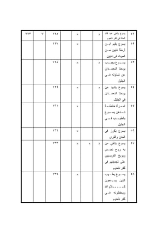 ‫٣٢٢‬   ‫٧‬   ‫٥٢١‬   ‫×‬       ‫×‬   ‫ﻴﺴﻭﻉ ﻴﺸﻔﻲ ﻋﺒﺩ ﻗﺎﺌﺩ‬     ‫١٥‬
                              ‫ﺍﻟﻤﺌﺔ ﻓﻲ ﻜﻔﺭ ﻨﺎﺤﻭﻡ‬

          ‫٧٢١‬   ‫×‬           ‫ﻴﺴﻭﻉ ﻴﻘﻴﻡ ﺍﺒـﻥ‬         ‫٢٥‬
                            ‫ﺃﺭﻤﻠﺔ ﻨﺎﻴﻴﻥ ﻤـﻥ‬
                             ‫ﺍﻟﻤﻭﺕ ﻓﻲ ﻨﺎﻴﻴﻥ‬
          ‫٨٢١‬   ‫×‬       ‫×‬   ‫ـﺏ‬
                             ‫ـﻭﻉ ﻴﺠﻴـ‬
                                    ‫ﻴﺴـ‬            ‫٣٥‬
                            ‫ﻴﻭﺤﻨﺎ ﺍﻟﻤﻌﻤـﺩﺍﻥ‬
                            ‫ﻋﻥ ﺘﺴﺎﺅﻟﻪ ﻓـﻲ‬
                                        ‫ﺍﻟﺠﻠﻴل‬
          ‫٩٢١‬   ‫×‬       ‫×‬   ‫ﻴﺴﻭﻉ ﻴﺸﻬﺩ ﻋﻥ‬           ‫٤٥‬
                            ‫ﻴﻭﺤﻨﺎ ﺍﻟﻤﻌﻤـﺩﺍﻥ‬
                                    ‫ﻓﻲ ﺍﻟﺠﻠﻴل‬
          ‫١٣١‬   ‫×‬           ‫ـﺔ‬
                             ‫ـﺭﺃﺓ ﺨﺎﻁﺌـ‬
                                      ‫ﺍﻤـ‬          ‫٥٥‬
                            ‫ـﺩﻫﻥ ـﻭﻉ‬
                              ‫ﻴﺴـ‬  ‫ﺘـ‬
                            ‫ﺒﺎﻟﻁ ـﺏ ـﻲ‬
                              ‫ﻴـ ﻓـ‬
                                        ‫ﺍﻟﺠﻠﻴل‬
          ‫٢٣١‬   ‫×‬           ‫ﻴﺴﻭﻉ ﻴﻜﺭﺯ ﻓﻲ‬           ‫٦٥‬
                                ‫ﺍﻟﻤﺩﻥ ﻭﺍﻟﻘﺭﻯ‬
          ‫٣٣١‬   ‫×‬   ‫×‬   ‫×‬   ‫ﻴﺴﻭﻉ ﻴﺸﻔﻲ ﻤﻥ‬           ‫٧٥‬
                            ‫ﺒﻪ ﺭﻭﺡ ﻨﺠـﺱ‬
                            ‫ﻭﻴﻭﺒﺦ ﺍﻟﻔﺭﻴﺴﻴﻴﻥ‬
                            ‫ﻋﻠﻰ ﺘﺠﺩﻴﻔﻬﻡ ﻓﻲ‬
                                   ‫ﻜﻔﺭ ﻨﺎﺤﻭﻡ‬
          ‫٦٣١‬   ‫×‬           ‫ﻴﺴ ـﻭﻉ ﻴﻁ ـﻭﺏ‬
                              ‫ـ‬      ‫ـ‬             ‫٨٥‬
                            ‫ﺍﻟﺫﻴﻥ ﻴﺴـﻤﻌﻭﻥ‬
                            ‫ﻜـــــﻼﻡ ﺍﷲ‬
                            ‫ﻭﻴﺤﻔﻅﻭﻨﻪ ﻓـﻲ‬
                                   ‫ﻜﻔﺭ ﻨﺎﺤﻭﻡ‬
 