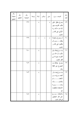 ‫ﺭﻗﻡ‬
           ‫ﺭﻗﻡ‬       ‫ﺭﻗﻡ‬                                                     ‫ﺭﻗﻡ‬
‫ﺼﻔﺤﺔ‬                         ‫ﻴﻭﺤﻨﺎ‬   ‫ﻟﻭﻗﺎ‬   ‫ﻤﺭﻗﺱ‬   ‫ﻤﺘﻰ‬
                                                    ‫ﹼ‬      ‫ﺍﻟﻤﻭﻀــﻭﻉ‬
          ‫ﺍﻟﺘﻌﻠﻴﻕ‬   ‫ﺍﻟﺼﻔﺤﺔ‬                                                   ‫ﺍﻟﺒﻨﺩ‬
‫ﺍﻟﺘﻌﻠﻴﻕ‬
                      ‫٧٣١‬              ‫×‬            ‫×‬    ‫ﻴﺴﻭﻉ ﻴﻌﻠﻕ ﻋﻠﻰ‬       ‫٩٥‬
                                                         ‫ﻁﻠﺏ ﺍﻟﻔﺭﻴﺴـﻴﻴﻥ‬
                                                         ‫ﺁﻴﺔ ﻤﻨـﻪ ﻟﻠﻤـﺭﺓ‬
                                                         ‫ﺍﻷﻭﻟﻰ ﻓﻲ ﻜﻔـﺭ‬
                                                                    ‫ﻨﺎﺤﻭﻡ‬
                      ‫٩٣١‬              ‫×‬       ‫×‬    ‫×‬    ‫ﺃﻡ ﻴﺴﻭﻉ ﻭﺇﺨﻭﺘﻪ‬      ‫٠٦‬
                                                         ‫ـﻭﻥ ﺃﻥ‬
                                                              ‫ﻴﻁﻠﺒـــ‬
                                                         ‫ﻴﻜﻠﻤﻭﻩ ﻓﻲ ﻜﻔـﺭ‬
                                                                    ‫ﻨﺎﺤﻭﻡ‬
                      ‫٠٤١‬              ‫×‬                 ‫ـﻕ‬
                                                          ‫ـﻭﻉ ﻴﻨﻁـ‬
                                                                 ‫ﻴﺴـ‬         ‫١٦‬
                                                         ‫ـل ـﻰ‬
                                                           ‫ﺒﺎﻟﻭﻴـ ﻋﻠـ‬
                                                         ‫ﺍﻟﻔﺭﻴﺴ ـﻴﻴﻥ ﻓ ـﻲ‬
                                                          ‫ـ‬      ‫ـ‬
                                                               ‫ﻜﻔﺭ ﻨﺎﺤﻭﻡ‬
                      ‫٢٤١‬              ‫×‬                 ‫ﻴﺴﻭﻉ ﻴﺨﺎﻁـﺏ‬         ‫٢٦‬
                                                         ‫ﺍﻟﺠﻤﻭﻉ ﻋﻥ ﺍﻟﺜﻘﺔ‬
                                                                      ‫ﺒﺎﷲ‬
                      ‫٣٤١‬              ‫×‬                 ‫ـﻭﻉ ـﺫﺭ‬
                                                           ‫ﻴﺤـ‬ ‫ﻴﺴـ‬           ‫٣٦‬
                                                         ‫ـﻭﻉ ـﻥ‬
                                                           ‫ﻤـ‬  ‫ﺍﻟﺠﻤـ‬
                                                         ‫ﺍﻻﻫﺘﻤـــــﺎﻡ‬
                                                         ‫ـﺎﺕ‬
                                                           ‫ﺒﺎﻟﻤﺎﺩﻴــــ‬
                                                         ‫ﻭﻀــــﺭﻭﺭﺓ‬
                                                         ‫ﺍﻻﺴﺘﻌﺩﺍﺩ ﻟﻤﻠﻜﻭﺕ‬
                                                                       ‫ﺍﷲ‬
                      ‫٧٤١‬              ‫×‬                 ‫ﻤﻼﺤﻅﺎﺕ ﻴﺴـﻭﻉ‬        ‫٤٦‬
                                                         ‫ﻋﻠﻰ ﻗﺘل ﺍﻟﺠﻠﻴﻠﻴﻴﻥ‬
                                                             ‫ﻓﻲ ﻜﻔﺭ ﻨﺎﺤﻭﻡ‬
 