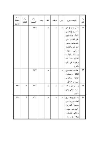 ‫ﺭﻗﻡ‬
           ‫ﺭﻗﻡ‬        ‫ﺭﻗﻡ‬                                                   ‫ﺭﻗﻡ‬
‫ﺼﻔﺤﺔ‬                          ‫ﻴﻭﺤﻨﺎ‬   ‫ﻟﻭﻗﺎ‬   ‫ﻤﺭﻗﺱ‬   ‫ﻤﺘﻰ‬
                                                     ‫ﹼ‬      ‫ﺍﻟﻤﻭﻀــﻭﻉ‬
          ‫ﺍﻟﺘﻌﻠﻴﻕ‬    ‫ﺍﻟﺼﻔﺤﺔ‬                                                 ‫ﺍﻟﺒﻨﺩ‬
‫ﺍﻟﺘﻌﻠﻴﻕ‬
                       ‫٨٤١‬              ‫×‬       ‫×‬    ‫×‬    ‫ﺃﻤﺜﺎل ﻴﺴﻭﻉ ﻋﻥ‬     ‫٥٦‬
                                                          ‫ـﺯﺍﺭﻉ ﻭﺯﻭﺍﻥ‬
                                                                    ‫ﺍﻟـ‬
                                                          ‫ﺍﻟﺤﻘل ﻭﺍﻟﺒـﺫﻭﺭ‬
                                                          ‫ﺍﻟﺘﻲ ﺘﻨﻤـﻭ ﻓـﻲ‬
                                                          ‫ـﺔ‬
                                                           ‫ـﺎﺀ ﻭﺤﺒـ‬
                                                                  ‫ﺍﻟﺨﻔـ‬
                                                          ‫ﺍﻟﺨﺭﺩل ﻭﺍﻟﻜﻨـﺯ‬
                                                          ‫ﺍﻟﻤﺨﻔﻲ ﻭﺍﻟﻠﺅﻟﺅﺓ‬
                                                          ‫ﻭﺍﻟﺸﺒﻜﺔ ﺍﻟﺠﺎﻤﻌﺔ‬
                                                          ‫ﻟﺼﻨﻭﻑ ﺍﻟﺴـﻤﻙ‬
                                                          ‫ﻭﻏﻴﺭﻫﺎ ﻓﻲ ﻜﻔﺭ‬
                                                                   ‫ﻨﺎﺤﻭﻡ.‬
                       ‫٧٥١‬              ‫×‬            ‫×‬    ‫ـﺔ ـﻭﻉ‬
                                                            ‫ﺇﺠﺎﺒـ ﻴﺴـ‬       ‫٦٦‬
                                                          ‫ﻟﺜﻼﺜﺔ ﻴﺭﻴـﺩﻭﻥ‬
                                                          ‫ﺇﺘﺒﺎﻋﻪ ﺒـﺎﻟﻘﺭﺏ‬
                                                            ‫ﻤﻥ ﺒﺤﺭ ﺍﻟﺠﻠﻴل‬
 ‫٤٢٢‬             ‫٨‬     ‫٨٥١‬              ‫×‬       ‫×‬    ‫×‬    ‫ـﻭﻉ ـﻜﺕ‬
                                                            ‫ﻴﺴـ ﻴﺴـ‬         ‫٧٦‬
                                                          ‫ﺍﻟﻌﺎﺼﻔﺔ ﻓﻲ ﺒﺤﺭ‬
                                                                   ‫ﺍﻟﺠﻠﻴل‬
 ‫٤٢٢‬             ‫٩‬     ‫٠٦١‬              ‫×‬       ‫×‬    ‫×‬    ‫ـﻭﻉ ـﺭﺝ‬
                                                            ‫ﻴﺴـ ﻴﺨـ‬         ‫٨٦‬
                                                          ‫ﻟﺠﺌــﻭﻥ ﻤــﻥ‬
                                                          ‫ﻤﺠﻨﻭﻨﺎ ﺍﻟﺠﺩﺭﻴﻴﻥ‬
                                                          ‫)ﺍﻟﺠﺭﺠﺴـ ـﻴﻴﻥ(‬
                                                              ‫ـ‬
                                                          ‫ﻭﺃﻫﺎﻟﻲ ﺍﻟﻤﻨﻁﻘـﺔ‬
                                                           ‫ﻴﺭﻓﻀﻭﻥ ﻴﺴﻭﻉ‬
 