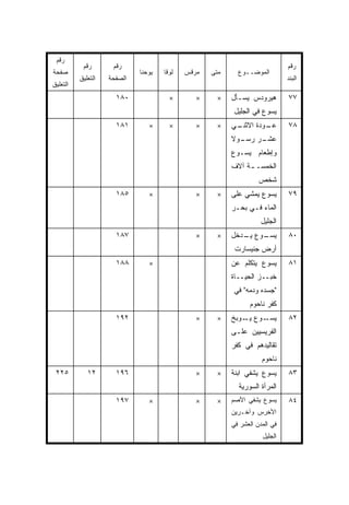 ‫ﺭﻗﻡ‬
           ‫ﺭﻗﻡ‬       ‫ﺭﻗﻡ‬                                                     ‫ﺭﻗﻡ‬
‫ﺼﻔﺤﺔ‬                         ‫ﻴﻭﺤﻨﺎ‬   ‫ﻟﻭﻗﺎ‬   ‫ﻤﺭﻗﺱ‬   ‫ﻤﺘﻰ‬
                                                    ‫ﹼ‬      ‫ﺍﻟﻤﻭﻀــﻭﻉ‬
          ‫ﺍﻟﺘﻌﻠﻴﻕ‬   ‫ﺍﻟﺼﻔﺤﺔ‬                                                   ‫ﺍﻟﺒﻨﺩ‬
‫ﺍﻟﺘﻌﻠﻴﻕ‬
                      ‫٠٨١‬              ‫×‬       ‫×‬    ‫×‬    ‫ﻫﻴﺭﻭﺩﺱ ﻴﺴـﺄل‬        ‫٧٧‬
                                                          ‫ﻴﺴﻭﻉ ﻓﻲ ﺍﻟﺠﻠﻴل‬
                      ‫١٨١‬       ‫×‬      ‫×‬       ‫×‬    ‫×‬    ‫ـﻲ‬
                                                          ‫ـﻭﺩﺓ ﺍﻻﺜﻨـ‬
                                                                   ‫ﻋـ‬        ‫٨٧‬
                                                         ‫ـﻭﻻ‬
                                                         ‫ـﺭ ﺭﺴـ ﹰ‬
                                                                ‫ﻋﺸـ‬
                                                         ‫ﻭﺇﻁﻌﺎﻡ ﻴﺴـﻭﻉ‬
                                                         ‫ﺍﻟﺨﻤﺴـ ـﺔ ﺁﻻﻑ‬
                                                              ‫ـ‬
                                                                   ‫ﺸﺨﺹ‬
                      ‫٥٨١‬       ‫×‬              ‫×‬    ‫×‬    ‫ﻴﺴﻭﻉ ﻴﻤﺸﻲ ﻋﻠﻰ‬       ‫٩٧‬
                                                         ‫ﺍﻟﻤﺎﺀ ﻓـﻲ ﺒﺤـﺭ‬
                                                                    ‫ﺍﻟﺠﻠﻴل‬
                      ‫٧٨١‬                      ‫×‬    ‫×‬    ‫ـﻭﻉ ـﺩﺨل‬
                                                            ‫ﻴـ‬  ‫ﻴﺴـ‬          ‫٠٨‬
                                                          ‫ﺃﺭﺽ ﺠﻨﻴﺴﺎﺭﺕ‬
                      ‫٨٨١‬       ‫×‬                        ‫ﻴﺴﻭﻉ ﻴﺘﻜﻠﻡ ﻋﻥ‬       ‫١٨‬
                                                         ‫ﺨﺒــﺯ ﺍﻟﺤﻴــﺎﺓ‬
                                                          ‫"ﺠﺴﺩﻩ ﻭﺩﻤﻪ" ﻓﻲ‬
                                                               ‫ﻜﻔﺭ ﻨﺎﺤﻭﻡ‬
                      ‫٢٩١‬                      ‫×‬    ‫×‬    ‫ـﻭﻉ ـﻭﺒﺦ‬
                                                             ‫ﻴـ‬  ‫ﻴﺴـ‬         ‫٢٨‬
                                                         ‫ﺍﻟﻔﺭﻴﺴﻴﻴﻥ ﻋﻠـﻰ‬
                                                         ‫ﺘﻘﺎﻟﻴﺩﻫﻡ ﻓﻲ ﻜﻔﺭ‬
                                                                    ‫ﻨﺎﺤﻭﻡ‬
 ‫٥٢٢‬         ‫٢١‬       ‫٦٩١‬                      ‫×‬    ‫×‬    ‫ﻴﺴﻭﻉ ﻴﺸﻔﻲ ﺍﺒﻨﺔ‬      ‫٣٨‬
                                                           ‫ﺍﻟﻤﺭﺃﺓ ﺍﻟﺴﻭﺭﻴﺔ‬
                      ‫٧٩١‬       ‫×‬              ‫×‬    ‫×‬    ‫ﻴﺴﻭﻉ ﻴﺸﻔﻲ ﺍﻷﺼﻡ‬      ‫٤٨‬
                                                         ‫ﺍﻷﺨﺭﺱ ﻭﺁﺨـﺭﻴﻥ‬
                                                         ‫ﻓﻲ ﺍﻟﻤﺩﻥ ﺍﻟﻌﺸﺭ ﻓﻲ‬
                                                                    ‫ﺍﻟﺠﻠﻴل‬
 