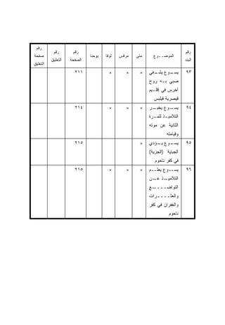 ‫ﺭﻗﻡ‬
           ‫ﺭﻗﻡ‬       ‫ﺭﻗﻡ‬                                                     ‫ﺭﻗﻡ‬
‫ﺼﻔﺤﺔ‬                         ‫ﻴﻭﺤﻨﺎ‬   ‫ﻟﻭﻗﺎ‬   ‫ﻤﺭﻗﺱ‬   ‫ﻤﺘﻰ‬
                                                    ‫ﹼ‬      ‫ﺍﻟﻤﻭﻀــﻭﻉ‬
          ‫ﺍﻟﺘﻌﻠﻴﻕ‬   ‫ﺍﻟﺼﻔﺤﺔ‬                                                   ‫ﺍﻟﺒﻨﺩ‬
‫ﺍﻟﺘﻌﻠﻴﻕ‬
                      ‫١١٢‬              ‫×‬       ‫×‬    ‫×‬    ‫ـﻭﻉ ـﻔﻲ‬
                                                           ‫ﻴﺸـ‬ ‫ﻴﺴـ‬           ‫٣٩‬
                                                         ‫ﺼﺒﻲ ﺒـﻪ ﺭﻭﺡ‬
                                                         ‫ﺃﺨﺭﺱ ﻓﻲ ﺇﻗﻠـﻴﻡ‬
                                                           ‫ﻗﻴﺼﺭﻴﺔ ﻓﻴﻠﺒﺱ‬
                      ‫٤١٢‬              ‫×‬       ‫×‬    ‫×‬    ‫ـﺭ‬
                                                          ‫ـﻭﻉ ﻴﺨﺒـ‬
                                                                 ‫ﻴﺴـ‬         ‫٤٩‬
                                                         ‫ﺍﻟﺘﻼﻤﻴ ـﺫ ﻟﻠﻤ ـﺭﺓ‬
                                                           ‫ـ‬      ‫ـ‬
                                                         ‫ﺍﻟﺜﺎﻨﻴﺔ ﻋﻥ ﻤﻭﺘﻪ‬
                                                                   ‫ﻭﻗﻴﺎﻤﺘﻪ‬
                      ‫٥١٢‬                           ‫×‬    ‫ـﻭﻉ ـﺅﺩﻱ‬
                                                            ‫ﻴـ‬  ‫ﻴﺴـ‬          ‫٥٩‬
                                                         ‫ﺍﻟﺠﺒﺎﻴﺔ )ﺍﻟﺠﺯﻴﺔ(‬
                                                            ‫ﻓﻲ ﻜﻔﺭ ﻨﺎﺤﻭﻡ‬
                      ‫٥١٢‬              ‫×‬       ‫×‬    ‫×‬    ‫ﻴﺴــﻭﻉ ﻴﻌﻠــﻡ‬       ‫٦٩‬
                                                         ‫ـﺫ ـﻥ‬
                                                          ‫ﺍﻟﺘﻼﻤﻴـ ﻋـ‬
                                                         ‫ـﻊ‬‫ﺍﻟﺘﻭﺍﻀــــ‬
                                                         ‫ﻭﺍﻟﻌﺜـــ ـﺭﺍﺕ‬
                                                            ‫ـ‬
                                                         ‫ﻭﺍﻟﻐﻔﺭﺍﻥ ﻓﻲ ﻜﻔﺭ‬
                                                                    ‫ﻨﺎﺤﻭﻡ‬
 