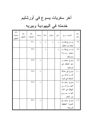 ‫ﺁﺨﺭ ﺴﻔﺭﻴﺎﺕ ﻴﺴﻭﻉ ﻓﻲ ﺃﻭﺭﺸﻠﻴﻡ‬
                    ‫ﺨﺩﻤﺘﻪ ﻓﻲ ﺍﻟﻴﻬﻭﺩﻴﺔ ﻭﺒﻴﺭﻴﻪ‬
 ‫ﺭﻗﻡ‬
           ‫ﺭﻗﻡ‬        ‫ﺭﻗﻡ‬                                                    ‫ﺭﻗﻡ‬
‫ﺼﻔﺤﺔ‬                          ‫ﻴﻭﺤﻨﺎ‬   ‫ﻟﻭﻗﺎ‬   ‫ﻤﺭﻗﺱ‬   ‫ﻤﺘﻰ‬
                                                     ‫ﹼ‬     ‫ﺍﻟﻤﻭﻀــﻭﻉ‬
          ‫ﺍﻟﺘﻌﻠﻴﻕ‬    ‫ﺍﻟﺼﻔﺤﺔ‬                                                  ‫ﺍﻟﺒﻨﺩ‬
‫ﺍﻟﺘﻌﻠﻴﻕ‬
                       ‫٠٢٢‬       ‫×‬      ‫×‬       ‫×‬    ‫×‬    ‫ـﻭﻉ ـل‬
                                                           ‫ﻴﺴـ ﻴﻨﺘﻘـ‬          ‫٧٩‬
                                                          ‫ﻨﻬﺎﺌﻴﺎ ﻤﻥ ﺍﻟﺠﻠﻴل‬
                                                                     ‫‪‬‬
                       ‫٢٢٢‬              ‫×‬            ‫×‬    ‫ـﻭﻉ ـﻡ‬
                                                            ‫ﻴﻌﻠـ‬ ‫ﻴﺴـ‬          ‫٨٩‬
                                                          ‫ﺴﺒﻌﻴﻥ ﺭﺴـﻭﻻ‬
                                                          ‫ﹰ‬
                                                                 ‫ﻭﻴﺭﺴﻠﻬﻡ‬
                       ‫٣٢٢‬       ‫×‬                        ‫ﻴﺴﻭﻉ ﻴﺤﻀـﺭ‬          ‫٩٩‬
                                                          ‫ﻋﻴﺩ ﺍﻟﻤﻅﺎل ﻓﻲ‬
                                                                  ‫ﺃﻭﺭﺸﻠﻴﻡ‬
                       ‫٨٢٢‬       ‫×‬                        ‫ﻴﺴﻭﻉ ﻓﻲ ﺤﺎﺩﺜﺔ‬      ‫٠٠١‬
                                                          ‫ـﺭﺃﺓ ـﻲ‬
                                                           ‫ﺍﻟﺘـ‬ ‫ﺍﻟﻤـ‬
                                                          ‫ﺃﻤﺴﻜﺕ ﻓﻲ ﺍﻟﺯﻨﺎ‬
                       ‫٩٢٢‬       ‫×‬                        ‫ﻴﺴﻭﻉ ﻴﺒﺎﺤـﺙ‬        ‫١٠١‬
                                                          ‫ﺍﻟﻴﻬــﻭﺩ ﻓــﻲ‬
                                                          ‫ﺍﻟﻬﻴﻜل ﻓﻲ ﺃﺜﻨﺎﺀ‬
                                                          ‫ﺍﻟﻌﻴ ـﺩ. ﻴﺴ ـﻭﻉ‬
                                                            ‫ـ‬      ‫ـ‬
                                                                ‫ﻨﻭﺭ ﺍﻟﻌﺎﻟﻡ‬
                       ‫١٣٢‬       ‫×‬                        ‫ﻴﺴﻭﻉ ﻴﻭﻀـﺢ‬         ‫٢٠١‬
                                                          ‫ﺍﻟﺤﺭﻴﺔ ﺍﻟﺤﻘﻴﻘﻴﺔ‬
                                                                  ‫ﺍﻟﺭﻭﺤﻴﺔ‬
 