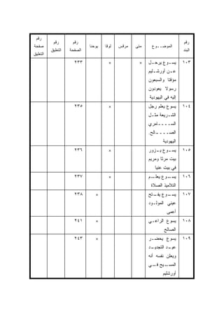 ‫ﺭﻗﻡ‬
           ‫ﺭﻗﻡ‬       ‫ﺭﻗﻡ‬                                                    ‫ﺭﻗﻡ‬
‫ﺼﻔﺤﺔ‬                         ‫ﻴﻭﺤﻨﺎ‬   ‫ﻟﻭﻗﺎ‬   ‫ﻤﺭﻗﺱ‬   ‫ﻤﺘﻰ‬
                                                    ‫ﹼ‬     ‫ﺍﻟﻤﻭﻀــﻭﻉ‬
          ‫ﺍﻟﺘﻌﻠﻴﻕ‬   ‫ﺍﻟﺼﻔﺤﺔ‬                                                  ‫ﺍﻟﺒﻨﺩ‬
‫ﺍﻟﺘﻌﻠﻴﻕ‬
                      ‫٣٣٢‬              ‫×‬            ‫×‬    ‫ﻴﺴ ـﻭﻉ ﻴﺭﺤ ـل‬
                                                          ‫ـ‬       ‫ـ‬         ‫٣٠١‬
                                                         ‫ﻋ ـﻥ ﺃﻭﺭﺸ ـﻠﻴﻡ‬
                                                            ‫ـ‬       ‫ـ‬
                                                         ‫ﻤﺅﻗﺘﺎ ﻭﺍﻟﺴﺒﻌﻭﻥ‬
                                                                   ‫ﹰ‬
                                                         ‫ﺭﺴﻭﻻ ﻴﻌﻭﺩﻭﻥ‬
                                                                ‫ﹰ‬
                                                         ‫ﺇﻟﻴﻪ ﻓﻲ ﺍﻟﻴﻬﻭﺩﻴﺔ‬
                      ‫٥٣٢‬              ‫×‬                 ‫ﻴﺴﻭﻉ ﻴﻌﻠﻡ ﺭﺠل‬      ‫٤٠١‬
                                                         ‫ﺍﻟﺸـﺭﻴﻌﺔ ﻤﺜـل‬
                                                         ‫ﺍﻟﺴــــﺎﻤﺭﻱ‬
                                                         ‫ﺍﻟﺼـــ ـﺎﻟﺢ.‬
                                                             ‫ـ‬
                                                                 ‫ﺍﻟﻴﻬﻭﺩﻴﺔ‬
                      ‫٦٣٢‬              ‫×‬                 ‫ﻴﺴ ـﻭﻉ ﻴ ـﺯﻭﺭ‬
                                                            ‫ـ‬     ‫ـ‬         ‫٥٠١‬
                                                         ‫ﺒﻴﺕ ﻤﺭﺜﺎ ﻭﻤﺭﻴﻡ‬
                                                            ‫ﻓﻲ ﺒﻴﺕ ﻋﻨﻴﺎ‬
                      ‫٧٣٢‬              ‫×‬                 ‫ـﻭﻉ ـﻡ‬
                                                           ‫ﻴﻌﻠـ‬ ‫ﻴﺴـ‬         ‫٦٠١‬
                                                          ‫ﺍﻟﺘﻼﻤﻴﺫ ﺍﻟﺼﻼﺓ‬
                      ‫٨٣٢‬       ‫×‬                        ‫ـﻭﻉ ـﺘﺢ‬
                                                           ‫ﻴﻔـ‬ ‫ﻴﺴـ‬          ‫٧٠١‬
                                                         ‫ﻋﻴﻨﻲ ﺍﻟﻤﻭﻟـﻭﺩ‬
                                                                   ‫ﺃﻋﻤﻰ‬
                      ‫١٤٢‬       ‫×‬                        ‫ﻴﺴﻭﻉ ﺍﻟﺭﺍﻋـﻲ‬       ‫٨٠١‬
                                                                 ‫ﺍﻟﺼﺎﻟﺢ‬
                      ‫٣٤٢‬       ‫×‬                        ‫ﻴﺴﻭﻉ ﻴﺤﻀـﺭ‬         ‫٩٠١‬
                                                         ‫ـﺩ‬
                                                          ‫ـﺩ ﺍﻟﺘﺠﺩﻴـ‬
                                                                   ‫ﻋﻴـ‬
                                                         ‫ﻭﻴﻌﻠﻥ ﻨﻔﺴﻪ ﺃﻨﻪ‬
                                                         ‫ـﻴﺢ ـﻲ‬
                                                          ‫ﺍﻟﻤﺴـ ﻓـ‬
                                                                 ‫ﺃﻭﺭﺸﻠﻴﻡ‬
 