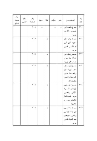 ‫ﺭﻗﻡ‬
           ‫ﺭﻗﻡ‬       ‫ﺭﻗﻡ‬                                                   ‫ﺭﻗﻡ‬
‫ﺼﻔﺤﺔ‬                         ‫ﻴﻭﺤﻨﺎ‬   ‫ﻟﻭﻗﺎ‬   ‫ﻤﺭﻗﺱ‬   ‫ﻤﺘﻰ‬
                                                    ‫ﹼ‬     ‫ﺍﻟﻤﻭﻀــﻭﻉ‬
          ‫ﺍﻟﺘﻌﻠﻴﻕ‬   ‫ﺍﻟﺼﻔﺤﺔ‬                                                 ‫ﺍﻟﺒﻨﺩ‬
‫ﺍﻟﺘﻌﻠﻴﻕ‬
                      ‫٤٤٢‬       ‫×‬              ‫×‬    ‫×‬    ‫ﻴﺴﻭﻉ ﻴﺫﻫﺏ ﺇﻟﻰ‬     ‫٠١١‬
                                                         ‫ـﺭ ﺍﻷﺭﺩﻥ‬
                                                                ‫ﻋﺒــ‬
                                                                   ‫ﺒﻴﺭﻴﻪ‬
                      ‫٥٤٢‬              ‫×‬                 ‫ﻴﺴﻭﻉ ﻴﻘﺩﻡ ﻤﺜل‬     ‫١١١‬
                                                         ‫ﺸﺠﺭﺓ ﺍﻟﺘﻴﻥ ﺍﻟﺘﻲ‬
                                                         ‫ﻟﻡ ﺘﺜﻤـﺭ ﻓـﻲ‬
                                                                   ‫ﺒﻴﺭﻴﻪ‬
                      ‫٦٤٢‬              ‫×‬                 ‫ـﻭﻉ ـﻔﻲ‬
                                                           ‫ﻴﺴـ ﻴﺸـ‬         ‫٢١١‬
                                                         ‫ﺍﻤﺭﺃﺓ ﺒﻬﺎ ﺭﻭﺡ‬
                                                         ‫ﻀﻌﻑ ﻓﻲ ﺒﻴﺭﻴﻪ‬
                      ‫٧٤٢‬              ‫×‬                 ‫ﻴﺴ ـﻭﻉ ﻴﺴ ـﺎﻓﺭ‬
                                                            ‫ـ‬      ‫ـ‬       ‫٣١١‬
                                                         ‫ﻨﺤﻭ ﺃﻭﺭﺸـﻠﻴﻡ‬
                                                         ‫ﻭﻴﺘﺤـﺩﺙ ﻋـﻥ‬
                                                          ‫ـ‬    ‫ـ‬
                                                         ‫ـﺩﺨﻭل ـﻰ‬
                                                          ‫ﺇﻟـ‬   ‫ﺍﻟـ‬
                                                              ‫ﻤﻠﻜﻭﺕ ﺍﷲ‬
                      ‫٨٤٢‬              ‫×‬                 ‫ﻴﺴـﻭﻉ ﻴﻨـﺎﺠﻲ‬      ‫٤١١‬
                                                         ‫ﺃﻭﺭﺸﻠﻴﻡ ﻟﻠﻤـﺭﺓ‬
                                                         ‫ﺍﻷﻭﻟﻰ ﻭﻴﻨﻌـﻲ‬
                                                         ‫ﺴﻭﺀ ﺘﺼﺭﻓﺎﺘﻬﺎ‬
                                                         ‫ﻟﻸﻨﺒﻴﺎﺀ ﻭﺴـﻭﺀ‬
                                                                 ‫ﻋﺎﻗﺒﺘﻬﺎ‬
                      ‫٩٤٢‬              ‫×‬                 ‫ﻴﺴﻭﻉ ﻴﺘﻌﺸـﻰ‬       ‫٥١١‬
                                                         ‫ﻓﻲ ﺒﻴﺕ ﻓﺭﻴﺴﻲ‬
                                                         ‫ﻭﻴﺸﻔﻲ ﻤﺭﻴﺽ‬
                                                         ‫ﻴﻭﻡ ﺍﻟﺴﺒﺕ ﻓـﻲ‬
                                                                   ‫ﺒﻴﺭﻴﻪ‬
 