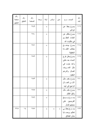 ‫ﺭﻗﻡ‬
           ‫ﺭﻗﻡ‬       ‫ﺭﻗﻡ‬                                                    ‫ﺭﻗﻡ‬
‫ﺼﻔﺤﺔ‬                         ‫ﻴﻭﺤﻨﺎ‬   ‫ﻟﻭﻗﺎ‬   ‫ﻤﺭﻗﺱ‬   ‫ﻤﺘﻰ‬
                                                    ‫ﹼ‬     ‫ﺍﻟﻤﻭﻀــﻭﻉ‬
          ‫ﺍﻟﺘﻌﻠﻴﻕ‬   ‫ﺍﻟﺼﻔﺤﺔ‬                                                  ‫ﺍﻟﺒﻨﺩ‬
‫ﺍﻟﺘﻌﻠﻴﻕ‬
                      ‫٩٤٢‬              ‫×‬                 ‫ﻴﺴﻭﻉ ﻴﻌﻅ ﻋﻥ‬        ‫٦١١‬
                                                                  ‫ﺍﻟﻭﻻﺌﻡ‬
                      ‫٠٥٢‬              ‫×‬                 ‫ﻴﺴﻭﻉ ﻴﺘﻜﻠﻡ ﻋﻥ‬      ‫٧١١‬
                                                         ‫ﺍﻟﻌﺸﺎﺀ ﺍﻟﻌﻅـﻴﻡ‬
                                                           ‫ﻓﻲ ﻤﻠﻜﻭﺕ ﺍﷲ‬
                      ‫١٥٢‬              ‫×‬                 ‫ﻴﺴﻭﻉ ﻴﻭﻀـﺢ‬         ‫٨١١‬
                                                         ‫ﻤﻁﺎﻟﺏ ﺍﻟﺘﻠﻤـﺫﺓ‬
                                                                 ‫ﺍﻟﺤﻘﻴﻘﻴﺔ‬
                      ‫٢٥٢‬              ‫×‬                 ‫ﻴﺴﻭﻉ ﻴﻌﻠﻥ ﻓﺭﺡ‬      ‫٩١١‬
                                                         ‫ﺍﻟﺴﻤﺎﺀ ﺒﺨـﺎﻁﺊ‬
                                                         ‫ﻭﺍﺤﺩ ﻴﺘﻭﺏ ﻓﻲ‬
                                                         ‫ﻤﺜل ﺍﻟﺨـﺭﻭﻑ‬
                                                         ‫ﺍﻟﻀﺎل ﻭﺍﻟﺩﺭﻫﻡ‬
                                                                  ‫ﺍﻟﻤﻔﻘﻭﺩ‬
                      ‫٣٥٢‬              ‫×‬                 ‫ﻴﺴﻭﻉ ﻴﻘﺩﻡ ﻤﺜل‬      ‫٠٢١‬
                                                         ‫ﺍﻻﺒ ـﻥ ﺍﻟﻀ ـﺎل‬
                                                           ‫ـ‬      ‫ـ‬
                                                          ‫ﺍﻟﺭﺍﺠﻊ ﺇﻟﻰ ﺃﺒﻴﻪ‬
                      ‫٥٥٢‬              ‫×‬                 ‫ﻴﺴﻭﻉ ﻴﻘﺩﻡ ﻤﺜل‬      ‫١٢١‬
                                                              ‫ﻭﻜﻴل ﺍﻟﻅﻠﻡ‬
                      ‫٦٥٢‬              ‫×‬                 ‫ـﻭﻉ ـﻭﺒﺦ‬
                                                            ‫ﻴﺴـ ﻴـ‬          ‫٢٢١‬
                                                         ‫ﺍﻟﻔﺭﻴﺴﻴﻴﻥ ﻋﻠﻰ‬
                                                            ‫ﻤﺤﺒﺘﻬﻡ ﻟﻠﻤﺎل‬
 ‫٥٢٢‬         ‫٤١‬       ‫٧٥٢‬              ‫×‬       ‫×‬    ‫×‬    ‫ﻴﺴـﻭﻉ ﻴﻌﻁـﻲ‬
                                                          ‫ـ‬      ‫ـ‬          ‫٣٢١‬
                                                         ‫ﺘﻌﺎﻟﻴﻡ ﻭﻭﺼـﺎﻴﺎ‬
                                                            ‫ﺒﺸﺄﻥ ﺍﻟﻁﻼﻕ‬
 