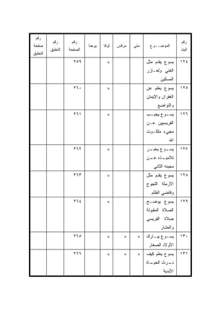 ‫ﺭﻗﻡ‬
           ‫ﺭﻗﻡ‬       ‫ﺭﻗﻡ‬                                                   ‫ﺭﻗﻡ‬
‫ﺼﻔﺤﺔ‬                         ‫ﻴﻭﺤﻨﺎ‬   ‫ﻟﻭﻗﺎ‬   ‫ﻤﺭﻗﺱ‬   ‫ﻤﺘﻰ‬
                                                    ‫ﹼ‬     ‫ﺍﻟﻤﻭﻀــﻭﻉ‬
          ‫ﺍﻟﺘﻌﻠﻴﻕ‬   ‫ﺍﻟﺼﻔﺤﺔ‬                                                 ‫ﺍﻟﺒﻨﺩ‬
‫ﺍﻟﺘﻌﻠﻴﻕ‬
                      ‫٩٥٢‬              ‫×‬                 ‫ﻴﺴﻭﻉ ﻴﻘﺩﻡ ﻤﺜل‬     ‫٤٢١‬
                                                         ‫ﺍﻟﻐﻨﻲ ﻭﻟﻌـﺎﺯﺭ‬
                                                                ‫ﺍﻟﻤﺴﻜﻴﻥ‬
                      ‫٠٦٢‬              ‫×‬                 ‫ﻴﺴﻭﻉ ﻴﻌﻠﻡ ﻋﻥ‬      ‫٥٢١‬
                                                         ‫ﺍﻟﻐﻔﺭﺍﻥ ﻭﺍﻹﻴﻤﺎﻥ‬
                                                               ‫ﻭﺍﻟﺘﻭﺍﻀﻊ‬
                      ‫١٦٢‬              ‫×‬                 ‫ﻴﺴ ـﻭﻉ ﻴﺠﻴ ـﺏ‬
                                                          ‫ـ‬       ‫ـ‬        ‫٦٢١‬
                                                         ‫ﺍﻟﻔﺭﻴﺴﻴﻴﻥ ﻋـﻥ‬
                                                         ‫ﻤﺠﻲﺀ ﻤﻠﻜـﻭﺕ‬
                                                                     ‫ﺍﷲ‬
                      ‫٢٦٢‬              ‫×‬                 ‫ـﺭ‬
                                                          ‫ـﻭﻉ ﻴﺨﺒـ‬
                                                                 ‫ﻴﺴـ‬       ‫٧٢١‬
                                                         ‫ـﺫﻩ ـﻥ‬
                                                          ‫ﺘﻼﻤﻴـ ﻋـ‬
                                                            ‫ﻤﺠﻴﺌﻪ ﺍﻟﺜﺎﻨﻲ‬
                      ‫٣٦٢‬              ‫×‬                 ‫ﻴﺴﻭﻉ ﻴﻘﺩﻡ ﻤﺜل‬     ‫٨٢١‬
                                                         ‫ﺍﻷﺭﻤﻠﺔ ﺍﻟﻠﺠﻭﺝ‬
                                                           ‫ﻭﻗﺎﻀﻲ ﺍﻟﻅﻠﻡ‬
                      ‫٤٦٢‬              ‫×‬                 ‫ﻴﺴﻭﻉ ﻴﻭﻀـﺢ‬        ‫٩٢١‬
                                                         ‫ﺍﻟﺼﻼﺓ ﺍﻟﻤﻘﺒﻭﻟﺔ‬
                                                         ‫ﺼﻼﺓ ﺍﻟﻔﺭﻴﺴﻲ‬
                                                                ‫ﻭﺍﻟﻌﺸﺎﺭ‬
                      ‫٥٦٢‬              ‫×‬       ‫×‬    ‫×‬    ‫ﻴﺴـﻭﻉ ﻴﺒـﺎﺭﻙ‬
                                                            ‫ـ‬     ‫ـ‬        ‫٠٣١‬
                                                          ‫ﺍﻷﻭﻻﺩ ﺍﻟﺼﻐﺎﺭ‬
                      ‫٦٦٢‬              ‫×‬       ‫×‬    ‫×‬    ‫ﻴﺴﻭﻉ ﻴﻌﻠﻡ ﻜﻴﻑ‬     ‫١٣١‬
                                                         ‫ـﺎﺓ‬
                                                           ‫ـﺭﺙ ﺍﻟﺤﻴـ‬
                                                                   ‫ﻨـ‬
                                                                  ‫ﺍﻷﺒﺩﻴﺔ‬
 