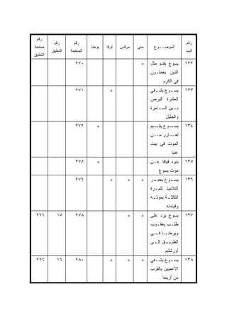 ‫ﺭﻗﻡ‬
           ‫ﺭﻗﻡ‬       ‫ﺭﻗﻡ‬                                                     ‫ﺭﻗﻡ‬
‫ﺼﻔﺤﺔ‬                         ‫ﻴﻭﺤﻨﺎ‬   ‫ﻟﻭﻗﺎ‬   ‫ﻤﺭﻗﺱ‬   ‫ﻤﺘﻰ‬
                                                    ‫ﹼ‬      ‫ﺍﻟﻤﻭﻀــﻭﻉ‬
          ‫ﺍﻟﺘﻌﻠﻴﻕ‬   ‫ﺍﻟﺼﻔﺤﺔ‬                                                   ‫ﺍﻟﺒﻨﺩ‬
‫ﺍﻟﺘﻌﻠﻴﻕ‬
                      ‫٠٧٢‬                           ‫×‬    ‫ﻴﺴﻭﻉ ﻴﻘﺩﻡ ﻤﺜل‬       ‫٢٣١‬
                                                         ‫ﺍﻟﺫﻴﻥ ﻴﻌﻤﻠـﻭﻥ‬
                                                                ‫ﻓﻲ ﺍﻟﻜﺭﻡ‬
                      ‫١٧٢‬              ‫×‬                 ‫ـﻭﻉ ـﻔﻲ‬
                                                           ‫ﻴﺴـ ﻴﺸـ‬           ‫٣٣١‬
                                                         ‫ﺍﻟﻌﺸﺭﺓ ﺍﻟﺒﺭﺹ‬
                                                         ‫ـﻴﻥ ـﺎﻤﺭﺓ‬
                                                             ‫ﺒـ ﺍﻟﺴـ‬
                                                                  ‫ﻭﺍﻟﺠﻠﻴل‬
                      ‫٢٧٢‬       ‫×‬                        ‫ـﻭﻉ ـﻴﻡ‬
                                                            ‫ﻴﻘـ‬ ‫ﻴﺴـ‬          ‫٤٣١‬
                                                         ‫ـﺎﺯﺭ ﻤــﻥ‬‫ﻟﻌـ‬
                                                         ‫ﺍﻟﻤﻭﺕ ﻓﻲ ﺒﻴﺕ‬
                                                                     ‫ﻋﻨﻴﺎ‬
                      ‫٥٧٢‬       ‫×‬                        ‫ﺒﻨﻭﻩ ﻗﻴﺎﻓﺎ ﻋـﻥ‬      ‫٥٣١‬
                                                              ‫ﻤﻭﺕ ﻴﺴﻭﻉ‬
                      ‫٦٧٢‬              ‫×‬       ‫×‬    ‫×‬    ‫ـﺭ‬
                                                          ‫ـﻭﻉ ﻴﺨﺒـ‬
                                                                 ‫ﻴﺴـ‬         ‫٦٣١‬
                                                         ‫ﺍﻟﺘﻼﻤﻴﺫ ﻟﻠﻤـﺭﺓ‬
                                                         ‫ﺍﻟﺜﺎﻟﺜ ـﺔ ﺒﻤﻭﺘ ـﻪ‬
                                                          ‫ـ‬       ‫ـ‬
                                                                  ‫ﻭﻗﻴﺎﻤﺘﻪ‬
 ‫٦٢٢‬         ‫٥١‬       ‫٨٧٢‬                      ‫×‬    ‫×‬    ‫ﻴﺴﻭﻉ ﻴﺭﺩ ﻋﻠﻰ‬        ‫٧٣١‬
                                                         ‫ﻁﻠـﺏ ﻴﻌﻘـﻭﺏ‬
                                                           ‫ـ‬     ‫ـ‬
                                                         ‫ـﺎ ـﻲ‬
                                                          ‫ﻭﻴﻭﺤﻨـ ﻓـ‬
                                                         ‫ـﻕ ـﻰ‬
                                                          ‫ﺍﻟﻁﺭﻴـ ﺇﻟـ‬
                                                                 ‫ﺃﻭﺭﺸﻠﻴﻡ‬
 ‫٦٢٢‬         ‫٦١‬       ‫٠٨٢‬              ‫×‬       ‫×‬    ‫×‬    ‫ـﻭﻉ ـﻔﻲ‬
                                                           ‫ﻴﺴـ ﻴﺸـ‬           ‫٨٣١‬
                                                         ‫ﺍﻷﻋﻤﻴﻴﻥ ﺒﺎﻟﻘﺭﺏ‬
                                                                ‫ﻤﻥ ﺃﺭﻴﺤﺎ‬
 