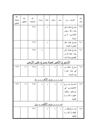 ‫ﺭﻗﻡ‬
           ‫ﺭﻗﻡ‬         ‫ﺭﻗﻡ‬                                                     ‫ﺭﻗﻡ‬
‫ﺼﻔﺤﺔ‬                           ‫ﻴﻭﺤﻨﺎ‬   ‫ﻟﻭﻗﺎ‬   ‫ﻤﺭﻗﺱ‬   ‫ﻤﺘﻰ‬
                                                      ‫ﹼ‬      ‫ﺍﻟﻤﻭﻀــﻭﻉ‬
          ‫ﺍﻟﺘﻌﻠﻴﻕ‬     ‫ﺍﻟﺼﻔﺤﺔ‬                                                   ‫ﺍﻟﺒﻨﺩ‬
‫ﺍﻟﺘﻌﻠﻴﻕ‬
                        ‫١٨٢‬              ‫×‬                 ‫ﻴﺴﻭﻉ ﻴﺫﻫﺏ ﺇﻟﻰ‬       ‫٩٣١‬
                                                           ‫ﺒﻴﺕ ﺯﻜﺎ ﺭﺌﻴﺱ‬
                                                           ‫ﺍﻟﻌﺸﺎﺭﻴﻥ ﻓـﻲ‬
                                                                     ‫ﺃﺭﻴﺤﺎ‬
                        ‫٢٨٢‬              ‫×‬                 ‫ﻴﺴﻭﻉ ﻴﻘﺩﻡ ﻤﺜل‬       ‫٠٤١‬
                                                             ‫ﺍﻟﻌﺸﺭﺓ ﺍﻷﻤﻨﺎﺀ‬
                        ‫٤٨٢‬       ‫×‬                        ‫ﻴﺴﻭﻉ ﻴﺼل ﺇﻟﻰ‬        ‫١٤١‬
                                                           ‫ﺒﻴﺕ ﻋﻨﻴﺎ ﻗﺒـل‬
                                                           ‫ﺍﻟﻔﺼﺢ ﺒﺴﺘﺔ ﺃﻴﺎﻡ‬

                    ‫ﺍﻷﺴﺒﻭﻉ ﺍﻷﺨﻴﺭ ﻟﺤﻴﺎﺓ ﻴﺴﻭﻉ ﻋﻠﻰ ﺍﻷﺭﺽ‬
 ‫٦٢٢‬         ‫٧١‬         ‫٥٨٢‬       ‫×‬              ‫×‬    ‫×‬    ‫ﻴﺴﻭﻉ ﻴﺘﻌﺸـﻰ‬         ‫٢٤١‬
                                                           ‫ﻓﻲ ﺒﻴﺕ ﻋﻨﻴـﺎ‬
                                                                ‫ﻴﻭﻡ ﺍﻟﺴﺒﺕ‬

                             ‫ﻴـــــﻭﻡ ﺍﻷﺤــــﺩ‬
 ‫٦٢٢‬         ‫٨١‬         ‫٧٨٢‬       ‫×‬      ‫×‬       ‫×‬    ‫×‬    ‫ﺩﺨـﻭل ﻴﺴـﻭﻉ‬
                                                             ‫ـ‬     ‫ـ‬           ‫٣٤١‬
                                                           ‫ﺍﻻﻨﺘﺼﺎﺭﻱ ﺇﻟﻰ‬
                                                           ‫ﺃﻭﺭﺸﻠﻴﻡ ﻭﺒﻜﺎﺅﻩ‬
                                                           ‫ـﺎ ـﺭﺓ‬
                                                             ‫ﻋﻠﻴﻬـ ﻟﻠﻤـ‬
                                                                     ‫ﺍﻟﺜﺎﻨﻴﺔ‬

                             ‫ﻴـــــﻭﻡ ﺍﻹﺜﻨﻴـــﻥ‬
                        ‫١٩٢‬              ‫×‬       ‫×‬    ‫×‬    ‫ﻴﺴ ـﻭﻉ ﻴﻁﻬ ـﺭ‬
                                                            ‫ـ‬       ‫ـ‬          ‫٤٤١‬
                                                           ‫ﺍﻟﻬﻴﻜ ـل ﻟﻠﻤ ـﺭﺓ‬
                                                             ‫ـ‬      ‫ـ‬
                                                                     ‫ﺍﻟﺜﺎﻨﻴﺔ‬
 