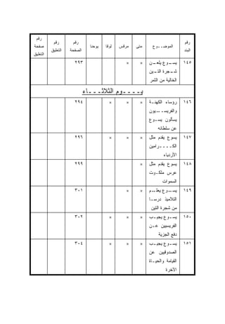 ‫ﺭﻗﻡ‬
           ‫ﺭﻗﻡ‬       ‫ﺭﻗﻡ‬                                                      ‫ﺭﻗﻡ‬
‫ﺼﻔﺤﺔ‬                           ‫ﻴﻭﺤﻨﺎ‬   ‫ﻟﻭﻗﺎ‬   ‫ﻤﺭﻗﺱ‬   ‫ﻤﺘﻰ‬
                                                      ‫ﹼ‬      ‫ﺍﻟﻤﻭﻀــﻭﻉ‬
          ‫ﺍﻟﺘﻌﻠﻴﻕ‬   ‫ﺍﻟﺼﻔﺤﺔ‬                                                    ‫ﺍﻟﺒﻨﺩ‬
‫ﺍﻟﺘﻌﻠﻴﻕ‬
                      ‫٣٩٢‬                        ‫×‬    ‫×‬    ‫ـﻭﻉ ـﻥ‬
                                                            ‫ﻴﻠﻌـ‬ ‫ﻴﺴـ‬          ‫٥٤١‬
                                                           ‫ـﺠﺭﺓ ـﻴﻥ‬
                                                             ‫ﺍﻟﺘـ‬ ‫ﺸـ‬
                                                           ‫ﺍﻟﺨﺎﻟﻴﺔ ﻤﻥ ﺍﻟﺜﻤﺭ‬

                             ‫ﻴــــﻭﻡ ﺍﻟﺜﻼﺜـــﺎﺀ‬
                      ‫٤٩٢‬                ‫×‬       ‫×‬    ‫×‬    ‫ﺭﺅﺴﺎﺀ ﺍﻟﻜﻬﻨـﺔ‬      ‫٦٤١‬
                                                           ‫ـﻴﻭﻥ‬‫ﻭﺍﻟﻔﺭﻴﺴــ‬
                                                           ‫ﻴﺴﺄﻟﻭﻥ ﻴﺴـﻭﻉ‬
                                                                ‫ﻋﻥ ﺴﻠﻁﺎﻨﻪ‬
                      ‫٦٩٢‬                ‫×‬       ‫×‬    ‫×‬    ‫ﻴﺴﻭﻉ ﻴﻘﺩﻡ ﻤﺜل‬      ‫٧٤١‬
                                                           ‫ﺍﻟﻜــــﺭﺍﻤﻴﻥ‬
                                                                   ‫ﺍﻷﺭﺩﻴﺎﺀ‬
                      ‫٩٩٢‬                             ‫×‬    ‫ﻴﺴﻭﻉ ﻴﻘﺩﻡ ﻤﺜل‬      ‫٨٤١‬
                                                           ‫ﻋﺭﺱ ﻤﻠﻜـﻭﺕ‬
                                                                  ‫ﺍﻟﺴﻤﻭﺍﺕ‬
                      ‫١٠٣‬                        ‫×‬    ‫×‬    ‫ـﻭﻉ ـﻡ‬
                                                             ‫ﻴﻌﻠـ‬ ‫ﻴﺴـ‬         ‫٩٤١‬
                                                           ‫ﺍﻟﺘﻼﻤﻴﺫ ﺩﺭ ‪‬ـﺎ‬
                                                             ‫ﺴ‬
                                                            ‫ﻤﻥ ﺸﺠﺭﺓ ﺍﻟﺘﻴﻥ‬
                      ‫٢٠٣‬                ‫×‬       ‫×‬    ‫×‬    ‫ﻴﺴ ـﻭﻉ ﻴﺠﻴ ـﺏ‬
                                                            ‫ـ‬       ‫ـ‬         ‫٠٥١‬
                                                           ‫ﺍﻟﻔﺭﻴﺴﻴﻴﻥ ﻋـﻥ‬
                                                                ‫ﺩﻓﻊ ﺍﻟﺠﺯﻴﺔ‬
                      ‫٤٠٣‬                ‫×‬       ‫×‬    ‫×‬    ‫ﻴﺴ ـﻭﻉ ﻴﺠﻴ ـﺏ‬
                                                            ‫ـ‬       ‫ـ‬         ‫١٥١‬
                                                           ‫ﺍﻟﺼﺩﻭﻗﻴﻴﻥ ﻋﻥ‬
                                                           ‫ﺍﻟﻘﻴﺎﻤﺔ ﻭﺍﻟﺤﻴـﺎﺓ‬
                                                                    ‫ﺍﻵﺨﺭﺓ‬
 