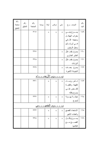 ‫ﺭﻗﻡ‬
           ‫ﺭﻗﻡ‬       ‫ﺭﻗﻡ‬                                                   ‫ﺭﻗﻡ‬
‫ﺼﻔﺤﺔ‬                         ‫ﻴﻭﺤﻨﺎ‬   ‫ﻟﻭﻗﺎ‬   ‫ﻤﺭﻗﺱ‬   ‫ﻤﺘﻰ‬
                                                    ‫ﹼ‬     ‫ﺍﻟﻤﻭﻀــﻭﻉ‬
          ‫ﺍﻟﺘﻌﻠﻴﻕ‬   ‫ﺍﻟﺼﻔﺤﺔ‬                                                 ‫ﺍﻟﺒﻨﺩ‬
‫ﺍﻟﺘﻌﻠﻴﻕ‬
                      ‫٧١٣‬              ‫×‬       ‫×‬    ‫×‬    ‫ـﻭﻉ ـﺊ‬
                                                          ‫ﻴﻨﺒـ‬ ‫ﻴﺴـ‬         ‫٩٥١‬
                                                         ‫ﺒﺨﺭﺍﺏ ﺍﻟﻬﻴﻜـل‬
                                                         ‫ﻭﻤﺠﻴﺌﻪ ﺍﻟﺜـﺎﻨﻲ‬
                                                         ‫ـﻠﻴﻡ‬
                                                            ‫ـﻲ ﺃﻭﺭﺸـ‬
                                                                   ‫ﻓـ‬
                                                           ‫ﻭﺠﺒل ﺍﻟﺯﻴﺘﻭﻥ‬
                      ‫٧٢٣‬                           ‫×‬    ‫ﻴﺴﻭﻉ ﻴﻘﺩﻡ ﻤﺜل‬     ‫٠٦١‬
                                                          ‫ﺍﻟﻌﺸﺭ ﺍﻟﻌﺫﺍﺭﻯ‬
                      ‫٨٢٣‬                           ‫×‬    ‫ﻴﺴﻭﻉ ﻴﻘﺩﻡ ﻤﺜل‬     ‫١٦١‬
                                                                ‫ﺍﻟﻭﺯﻨﺎﺕ‬
                      ‫٩٢٣‬                           ‫×‬    ‫ﻴﺴﻭﻉ ﻴﺼـﻑ‬         ‫٢٦١‬
                                                         ‫ﺍﻟﺩﻴﻨﻭﻨﺔ ﺍﻷﺨﻴﺭﺓ‬

                           ‫ﻴــــﻭﻡ ﺍﻷﺭﺒﻌـــﺎﺀ‬
                      ‫١٣٣‬              ‫×‬       ‫×‬    ‫×‬    ‫ﺘ ـﺂﻤﺭ ﺭﺅﺴ ـﺎﺀ‬
                                                           ‫ـ‬        ‫ـ‬      ‫٣٦١‬
                                                         ‫ﺍﻟﻜﻬﻨﺔ ﻭﺍﻟﻜﺘﺒـﺔ‬
                                                         ‫ـﺒﺽ ـﻰ‬
                                                          ‫ﻋﻠـ‬ ‫ﻟﻠﻘـ‬
                                                             ‫ﻴﺴﻭﻉ ﻭﻗﺘﻠﻪ‬
                      ‫٢٣٣‬              ‫×‬       ‫×‬    ‫×‬    ‫ـﺔ ـﻭﺫﺍ‬
                                                            ‫ﺨﻴﺎﻨـ ﻴﻬـ‬      ‫٤٦١‬
                                                                  ‫ﻟﻴﺴﻭﻉ‬

                           ‫ﻴــــﻭﻡ ﺍﻟﺨﻤﻴـــﺱ‬
                      ‫٣٣٣‬              ‫×‬       ‫×‬    ‫×‬    ‫ﺍﻻﺴﺘﻌﺩﺍﺩ ﻟﻠﻔﺼﺢ‬    ‫٥٦١‬
                                                          ‫ﻭﺍﻟﻌﺸﺎﺀ ﺍﻷﺨﻴﺭ‬
                      ‫٥٣٣‬              ‫×‬       ‫×‬    ‫×‬    ‫ـﻭﻉ ـل‬
                                                          ‫ﻴﺄﻜـ‬ ‫ﻴﺴـ‬         ‫٦٦١‬
                                                         ‫ـﺢ ـﻊ‬
                                                           ‫ﺍﻟﻔﺼـ ﻤـ‬
                                                                 ‫ﺍﻟﺘﻼﻤﻴﺫ‬
 