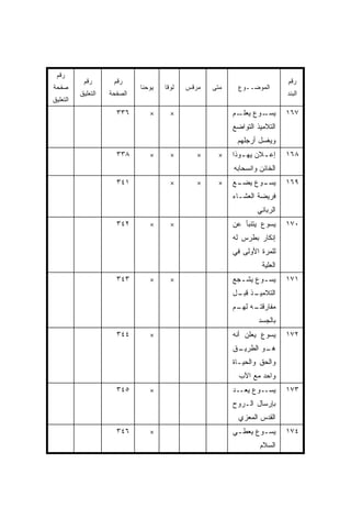 ‫ﺭﻗﻡ‬
           ‫ﺭﻗﻡ‬       ‫ﺭﻗﻡ‬                                                     ‫ﺭﻗﻡ‬
‫ﺼﻔﺤﺔ‬                         ‫ﻴﻭﺤﻨﺎ‬   ‫ﻟﻭﻗﺎ‬   ‫ﻤﺭﻗﺱ‬   ‫ﻤﺘﻰ‬
                                                    ‫ﹼ‬     ‫ﺍﻟﻤﻭﻀــﻭﻉ‬
          ‫ﺍﻟﺘﻌﻠﻴﻕ‬   ‫ﺍﻟﺼﻔﺤﺔ‬                                                   ‫ﺍﻟﺒﻨﺩ‬
‫ﺍﻟﺘﻌﻠﻴﻕ‬
                      ‫٦٣٣‬       ‫×‬      ‫×‬                 ‫ـﻭﻉ ـﻡ‬
                                                           ‫ﻴﻌﻠـ‬ ‫ﻴﺴـ‬          ‫٧٦١‬
                                                         ‫ﺍﻟﺘﻼﻤﻴﺫ ﺍﻟﺘﻭﺍﻀﻊ‬
                                                          ‫ﻭﻴﻐﺴل ﺃﺭﺠﻠﻬﻡ‬
                      ‫٨٣٣‬       ‫×‬      ‫×‬       ‫×‬    ‫×‬    ‫ﺇﻋ ـﻼﻥ ﻴﻬ ـﻭﺫﺍ‬
                                                            ‫ـ‬      ‫ـ‬         ‫٨٦١‬
                                                         ‫ﺍﻟﺨﺎﺌﻥ ﻭﺍﻨﺴﺤﺎﺒﻪ‬
                      ‫١٤٣‬              ‫×‬       ‫×‬    ‫×‬    ‫ـﻊ‬
                                                          ‫ـﻭﻉ ﻴﻀـ‬
                                                                ‫ﻴﺴـ‬          ‫٩٦١‬
                                                         ‫ﻓﺭﻴﻀﺔ ﺍﻟﻌﺸـﺎﺀ‬
                                                                 ‫ﺍﻟﺭﺒﺎﻨﻲ‬
                      ‫٢٤٣‬       ‫×‬      ‫×‬                 ‫ﻴﺴﻭﻉ ﻴﺘﻨﺒﺄ ﻋﻥ‬       ‫٠٧١‬
                                                         ‫ﺇﻨﻜﺎﺭ ﺒﻁﺭﺱ ﻟﻪ‬
                                                         ‫ﻟﻠﻤﺭﺓ ﺍﻷﻭﻟﻰ ﻓﻲ‬
                                                                   ‫ﺍﻟﻌﻠ ‪‬ﺔ‬
                                                                    ‫ﻴ‬
                      ‫٣٤٣‬       ‫×‬      ‫×‬                 ‫ﻴﺴ ـﻭﻉ ﻴﺸ ـﺠﻊ‬
                                                           ‫ـ‬      ‫ـ‬          ‫١٧١‬
                                                         ‫ـﺫ ـل‬
                                                          ‫ﺍﻟﺘﻼﻤﻴـ ﻗﺒـ‬
                                                         ‫ـﻪ ـﻡ‬
                                                          ‫ﻤﻔﺎﺭﻗﺘـ ﻟﻬـ‬
                                                                 ‫ﺒﺎﻟﺠﺴﺩ‬
                      ‫٤٤٣‬       ‫×‬                        ‫ﻴﺴﻭﻉ ﻴﻌﻠﻥ ﺃﻨﻪ‬       ‫٢٧١‬
                                                         ‫ـﻕ‬
                                                          ‫ـﻭ ﺍﻟﻁﺭﻴـ‬
                                                                  ‫ﻫـ‬
                                                         ‫ﻭﺍﻟﺤﻕ ﻭﺍﻟﺤﻴـﺎﺓ‬
                                                           ‫ﻭﺍﺤﺩ ﻤﻊ ﺍﻵﺏ‬
                      ‫٥٤٣‬       ‫×‬                        ‫ـﻭﻉ ـﺩ‬
                                                           ‫ﻴﻌـ‬ ‫ﻴﺴـ‬           ‫٣٧١‬
                                                         ‫ﺒﺈﺭﺴﺎل ﺍﻟـﺭﻭﺡ‬
                                                           ‫ﺍﻟﻘﺩﺱ ﺍﻟﻤﻌﺯﻱ‬
                      ‫٦٤٣‬       ‫×‬                        ‫ﻴﺴـﻭﻉ ﻴﻌﻁـﻲ‬
                                                          ‫ـ‬      ‫ـ‬           ‫٤٧١‬
                                                                  ‫ﺍﻟﺴﻼﻡ‬
 